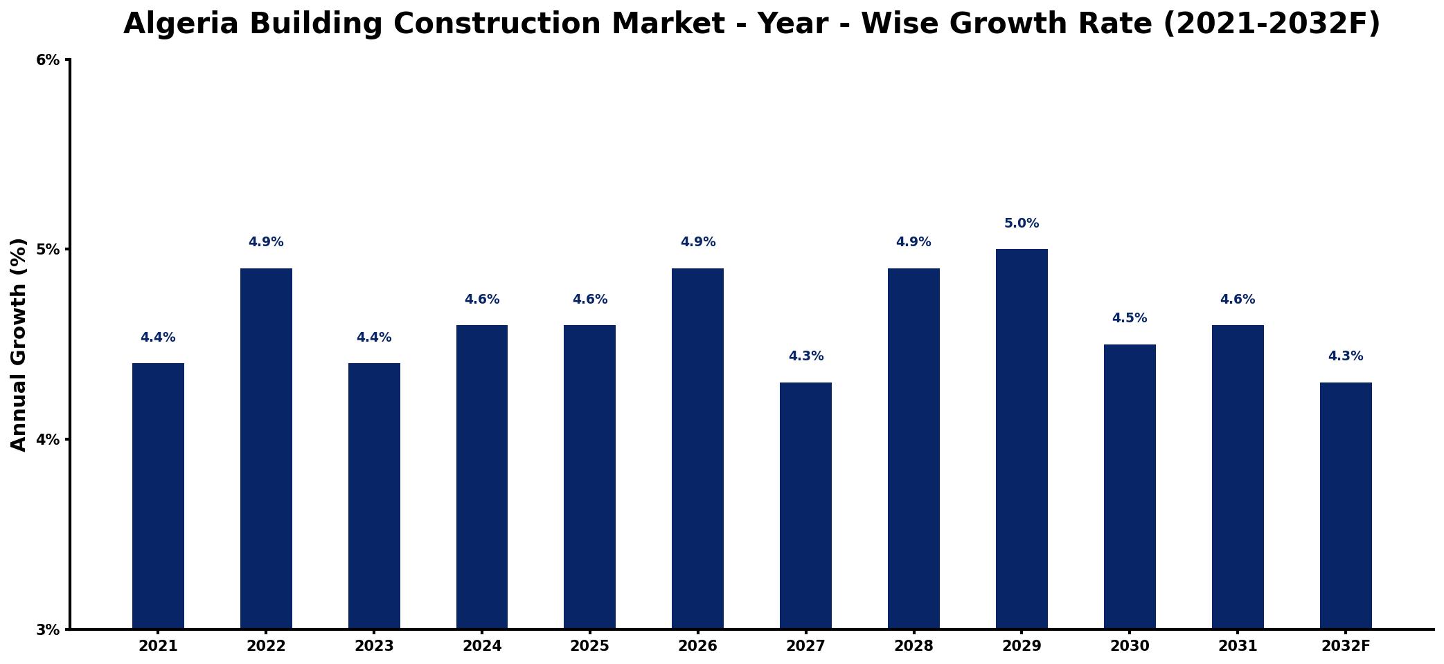 Algeria Building Construction Market Year-wise Growth Rate and Key Drivers