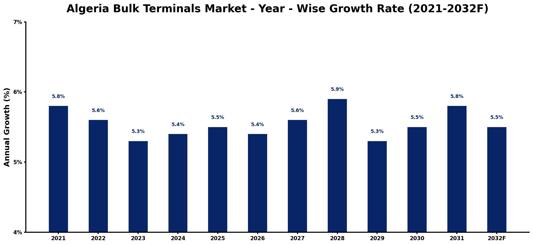 Algeria Bulk Terminals Market Year-wise Growth Rate and Key Drivers