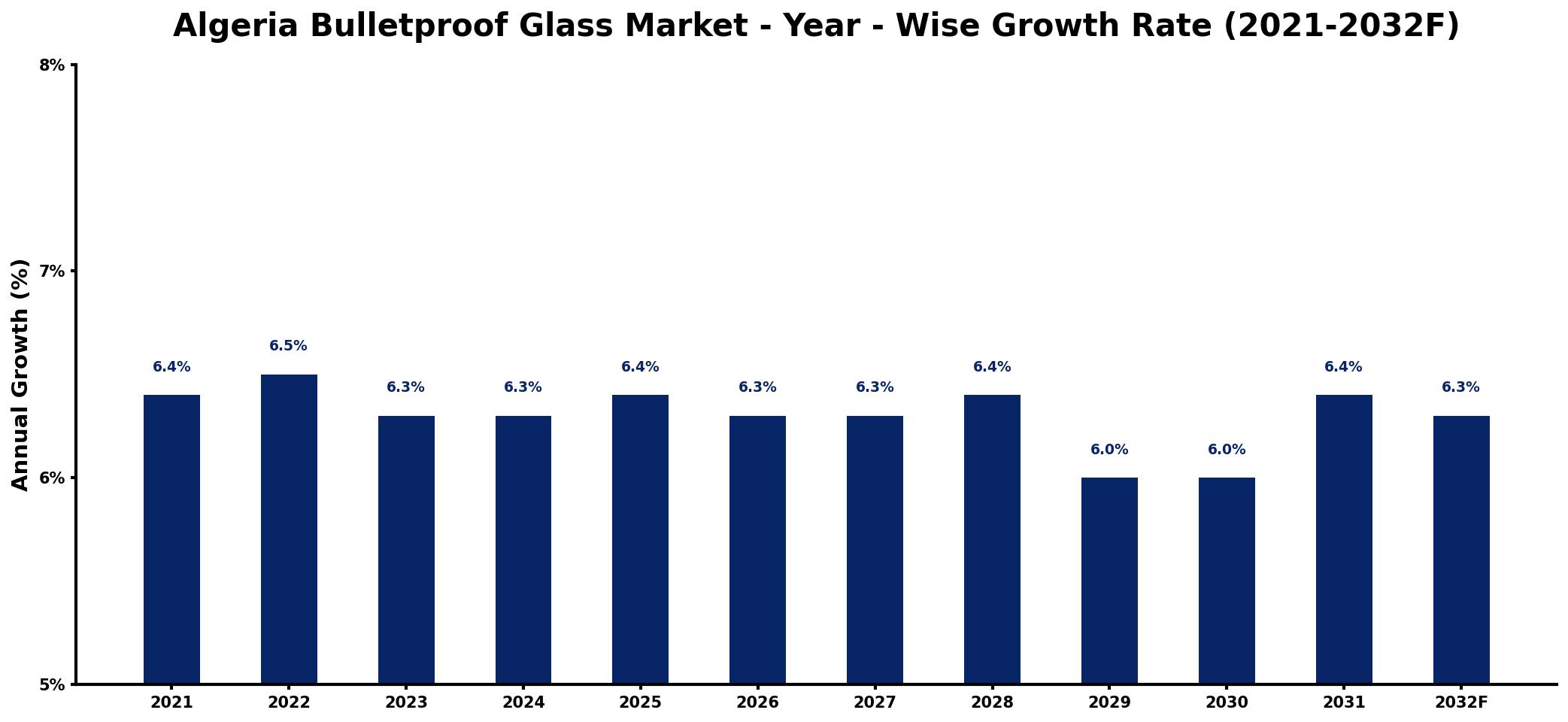 Algeria Bulletproof Glass Market Year-wise Growth Rate and Key Drivers