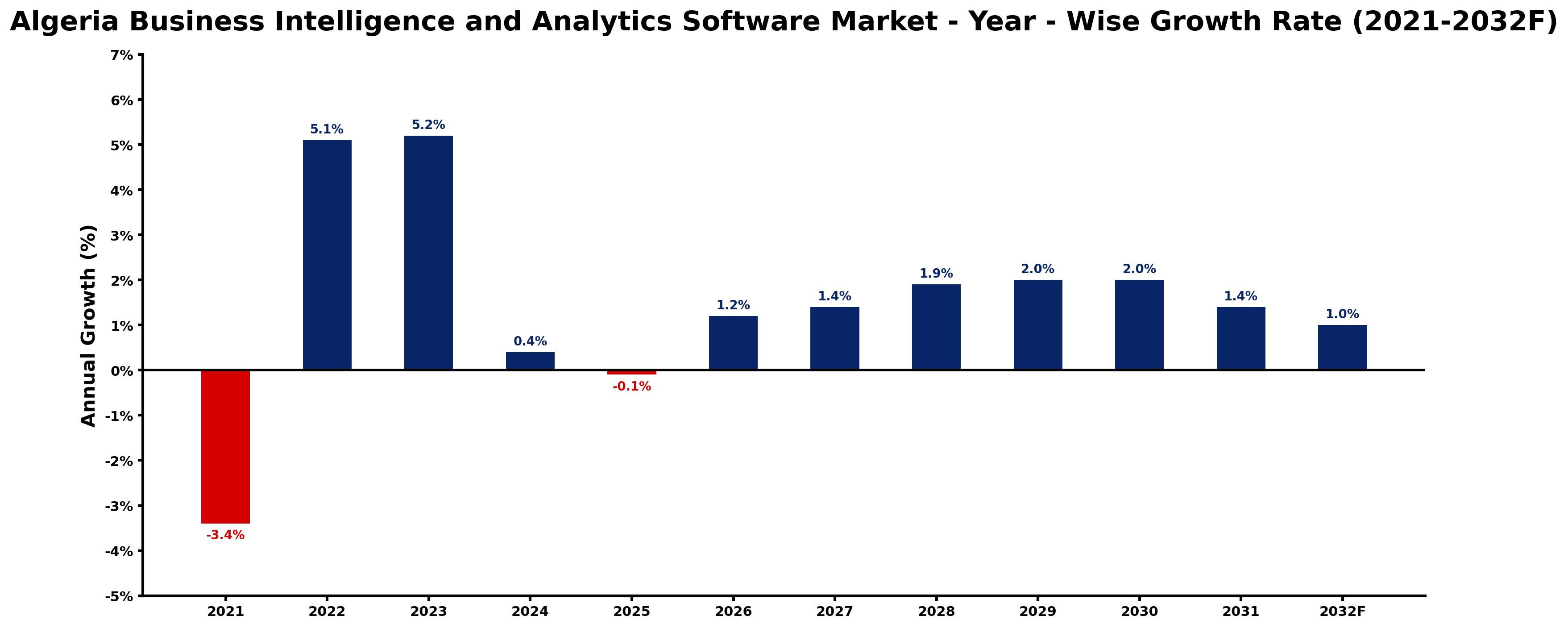 Algeria Business Intelligence and Analytics Software Market Year-wise Growth Rate and Key Drivers