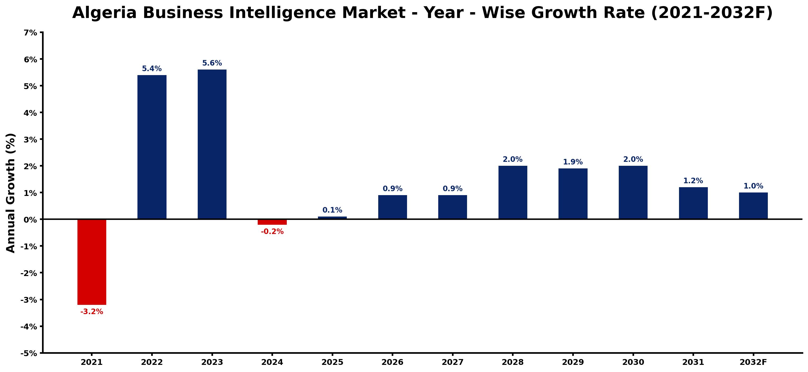 Algeria Business Intelligence Market Year-wise Growth Rate and Key Drivers