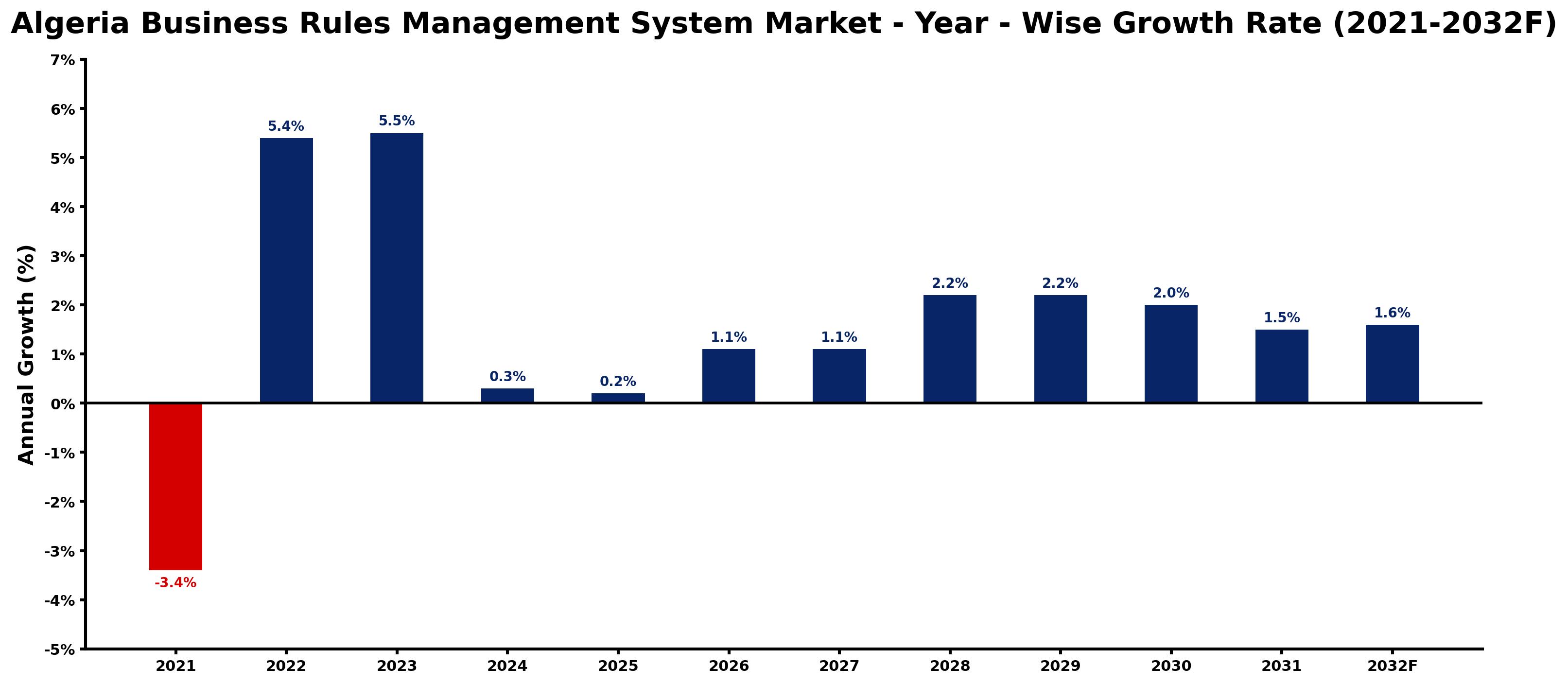 Algeria Business Rules Management System Market Year-wise Growth Rate and Key Drivers
