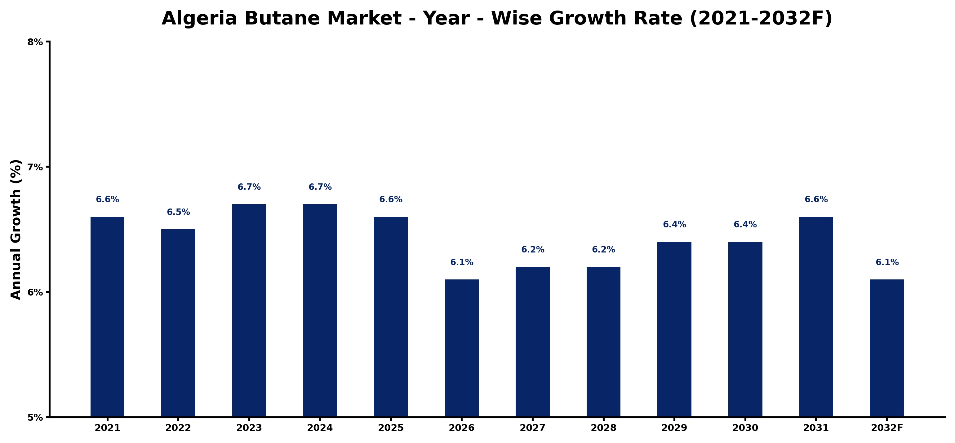Algeria Butane Market Year-wise Growth Rate and Key Drivers