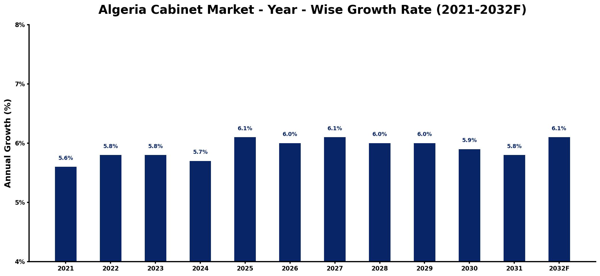Algeria Cabinet Market Year-wise Growth Rate and Key Drivers