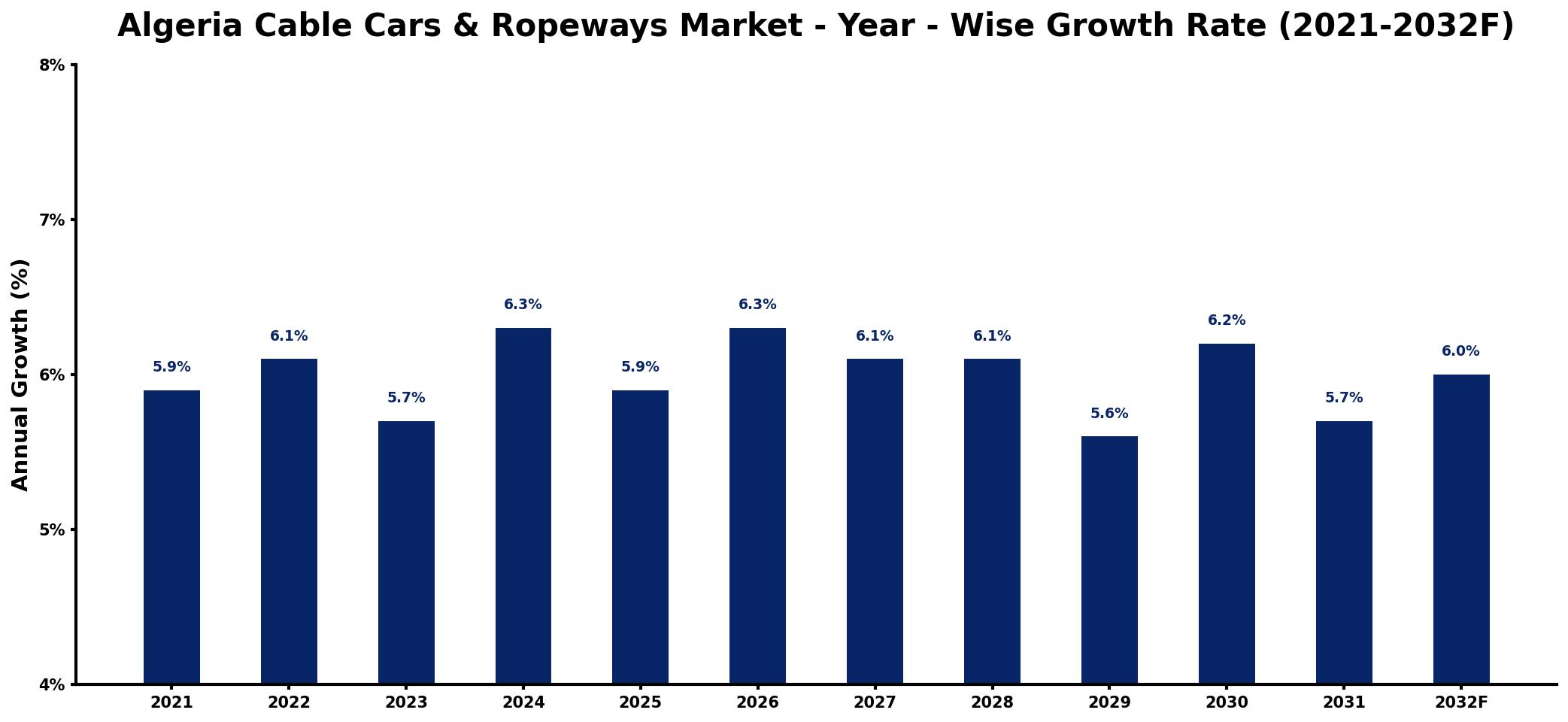 Algeria Cable Cars & Ropeways Market Year-wise Growth Rate and Key Drivers