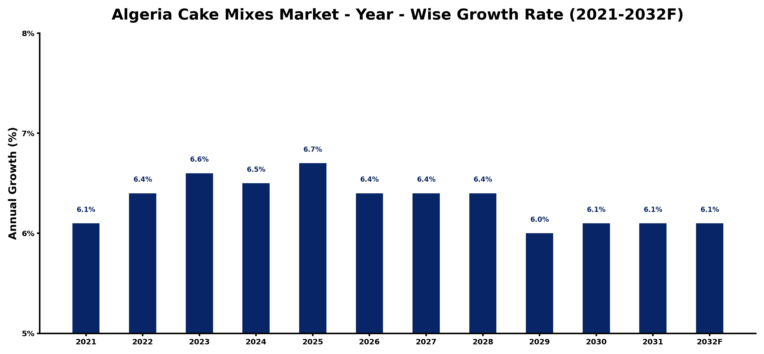 Algeria Cake Mixes Market Year-wise Growth Rate and Key Drivers