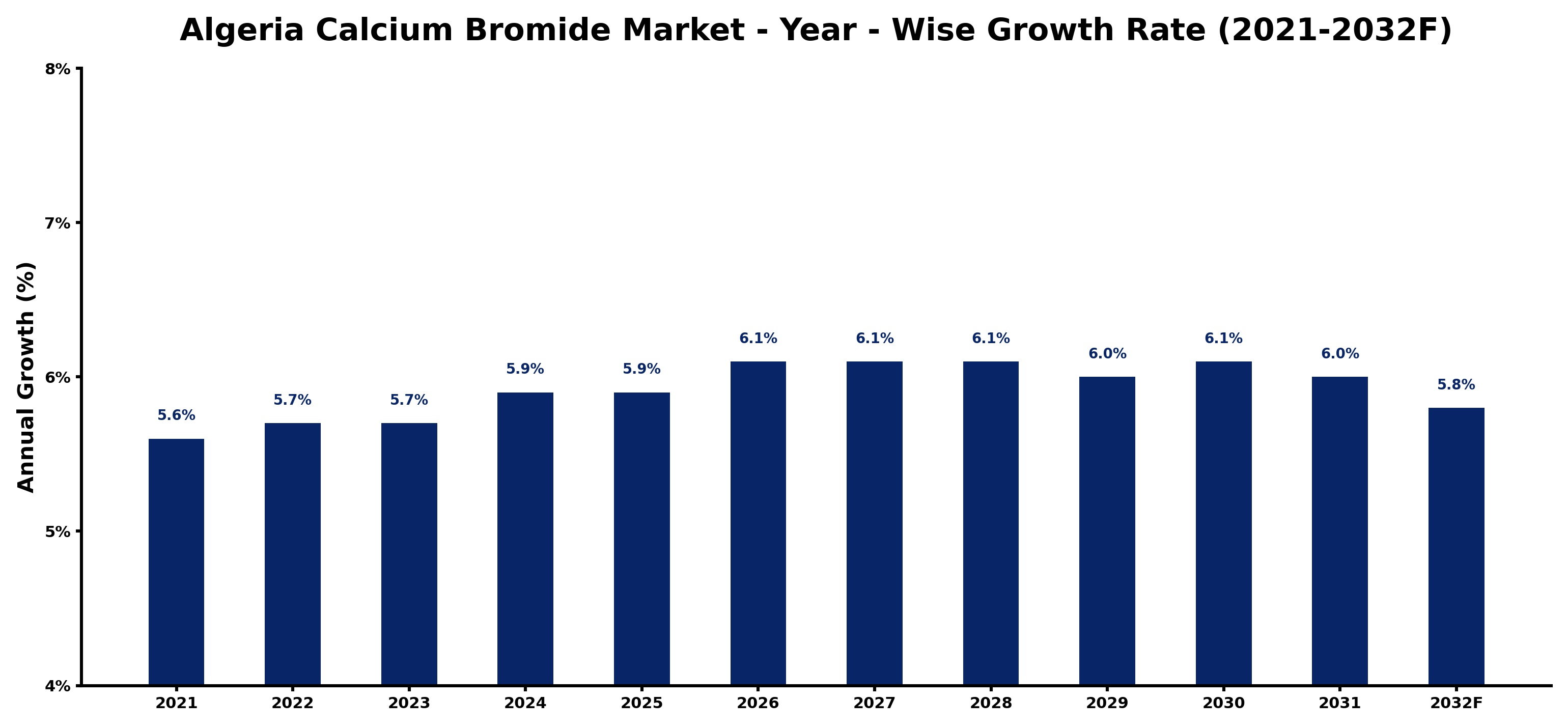 Algeria Calcium Bromide Market Year-wise Growth Rate and Key Drivers