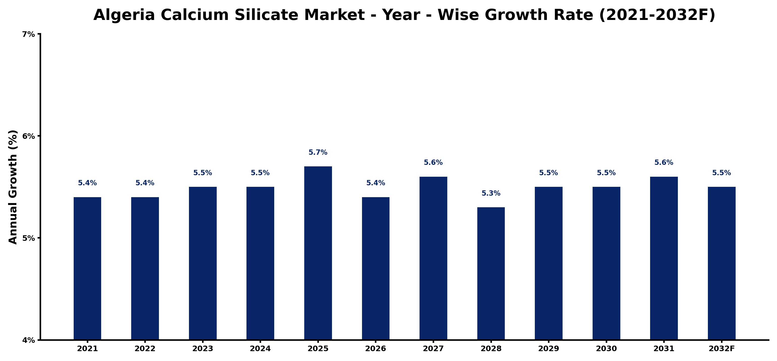 Algeria Calcium Silicate Market Year-wise Growth Rate and Key Drivers