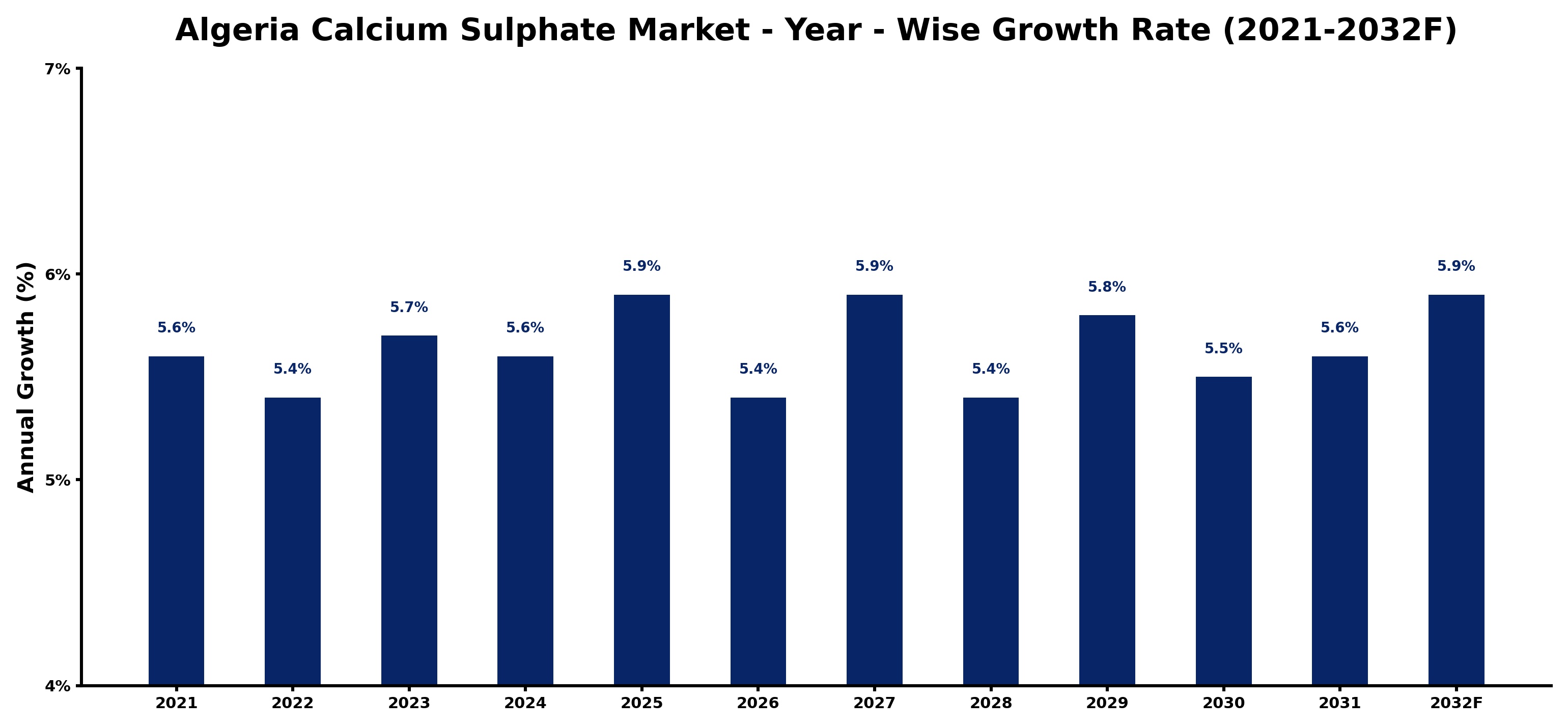 Algeria Calcium Sulphate Market Year-wise Growth Rate and Key Drivers