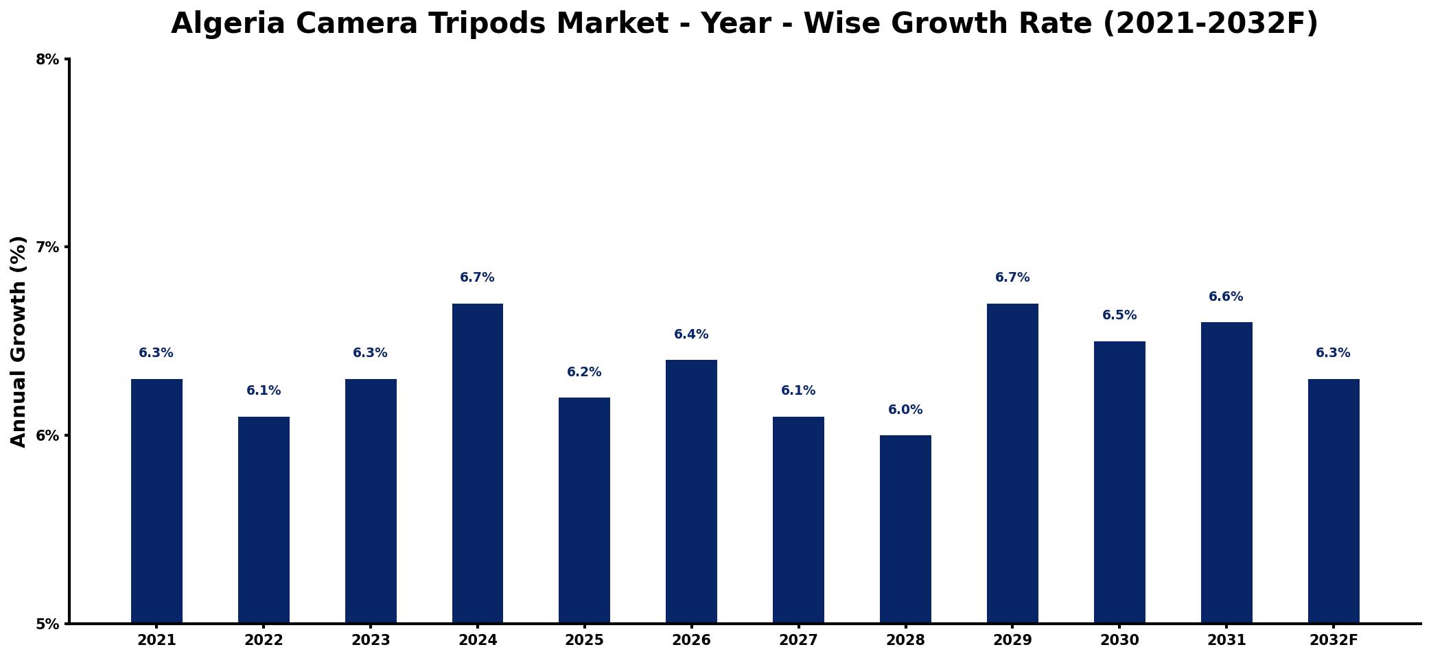 Algeria Camera Tripods Market Year-wise Growth Rate and Key Drivers