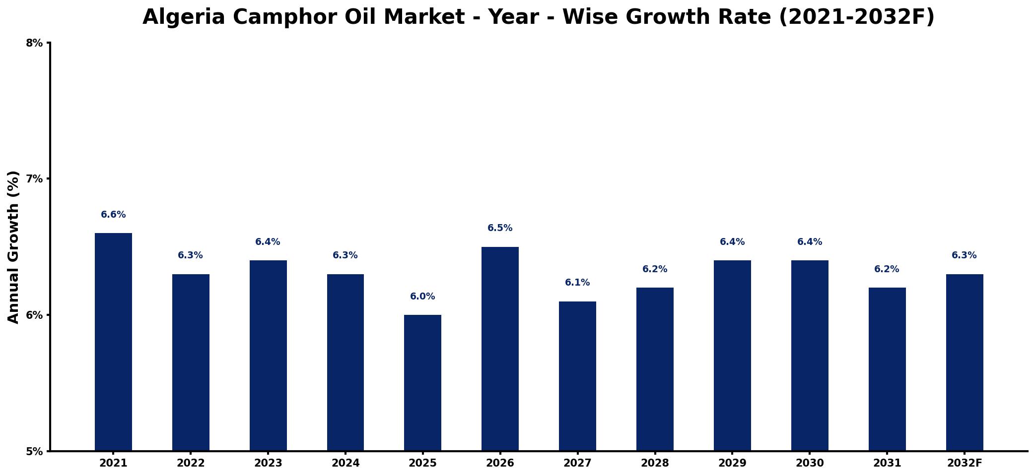 Algeria Camphor Oil Market Year-wise Growth Rate and Key Drivers