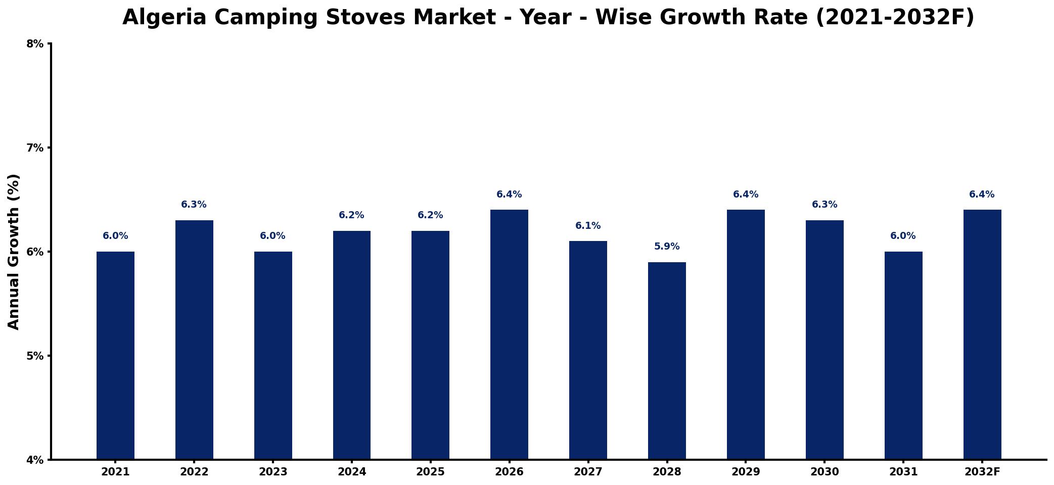 Algeria Camping Stoves Market Year-wise Growth Rate and Key Drivers