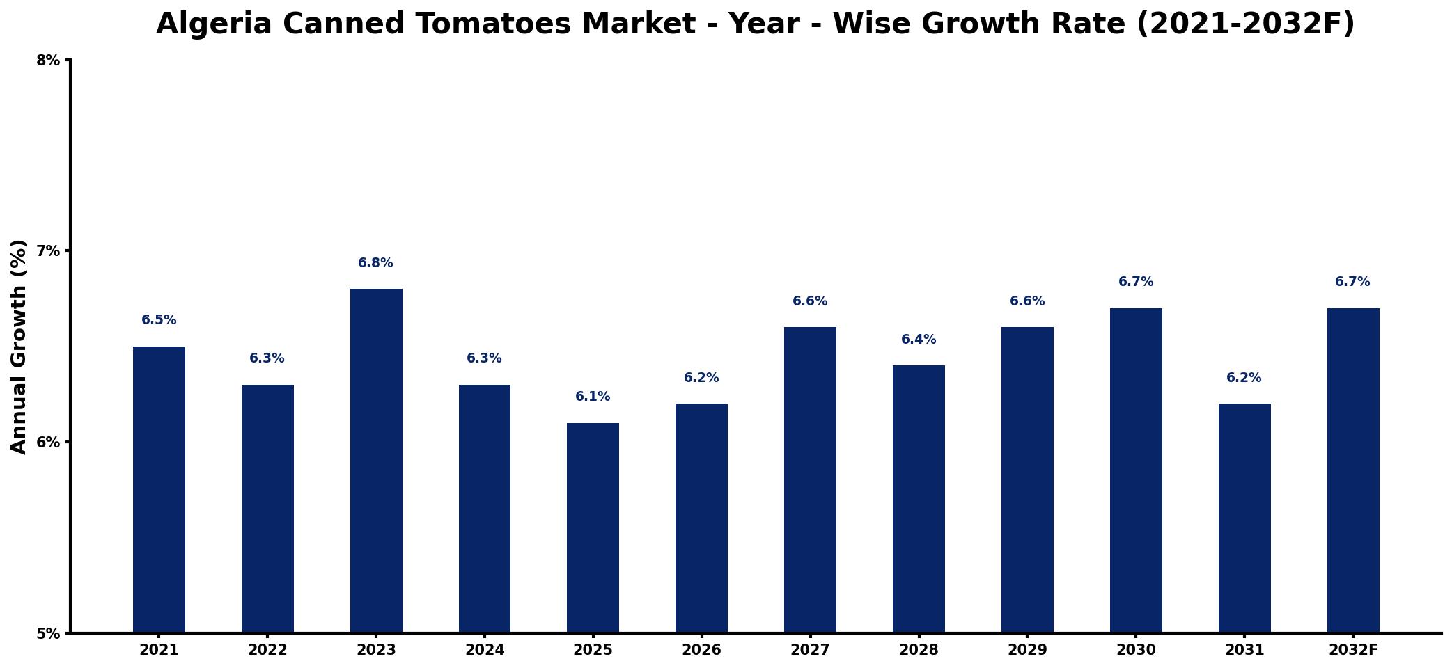 Algeria Canned Tomatoes Market Year-wise Growth Rate and Key Drivers