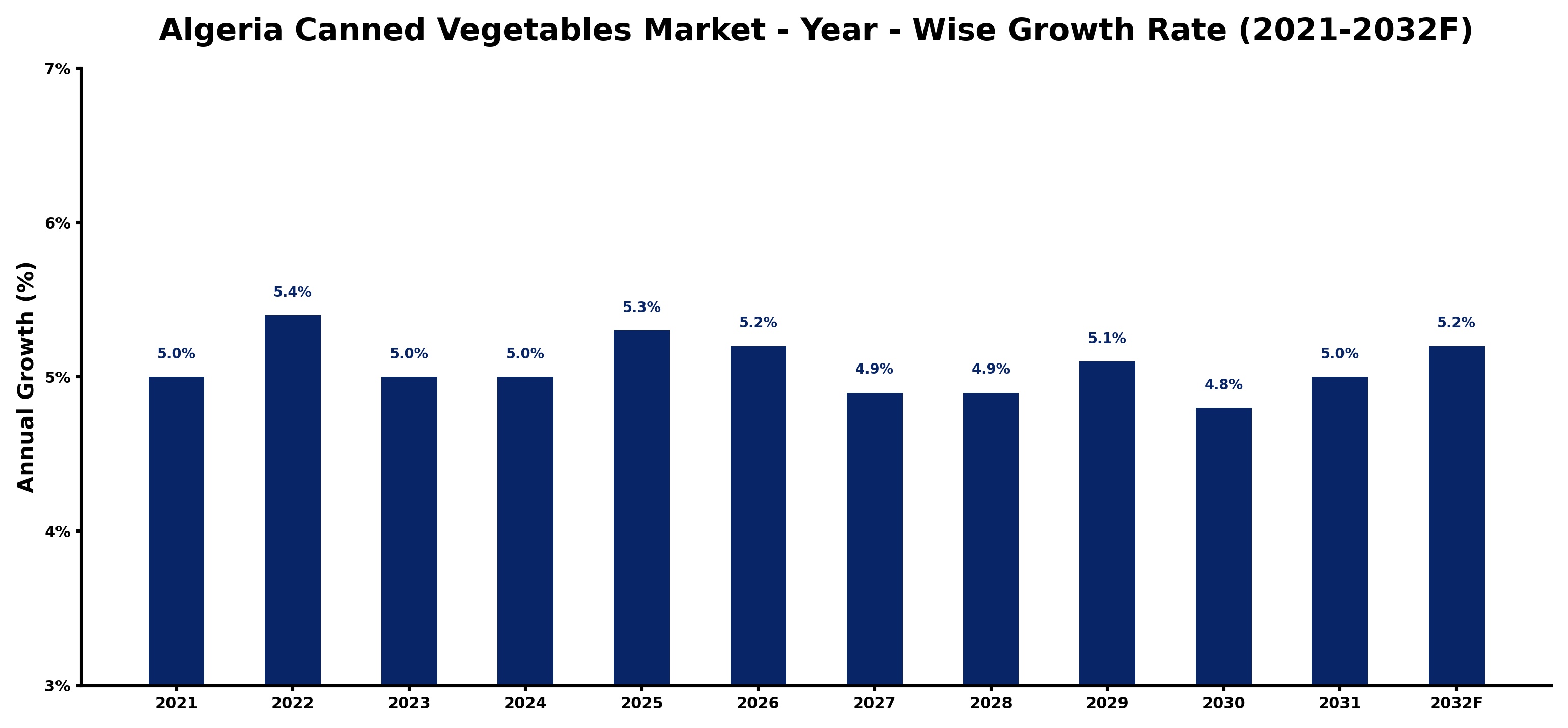 Algeria Canned Vegetables Market Year-wise Growth Rate and Key Drivers