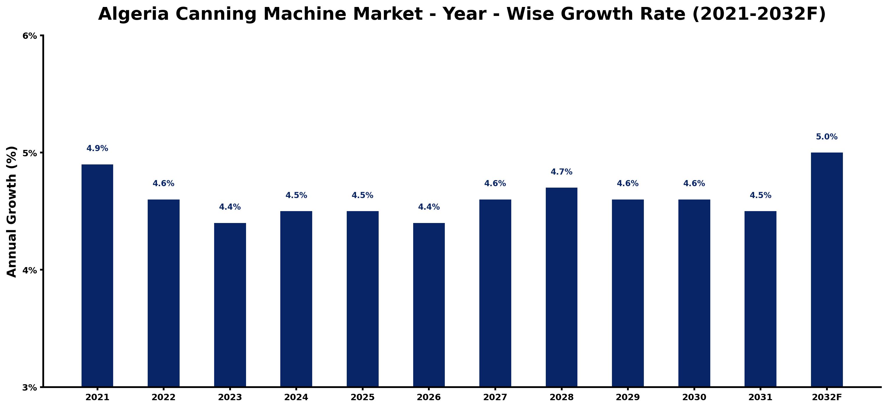 Algeria Canning Machine Market Year-wise Growth Rate and Key Drivers
