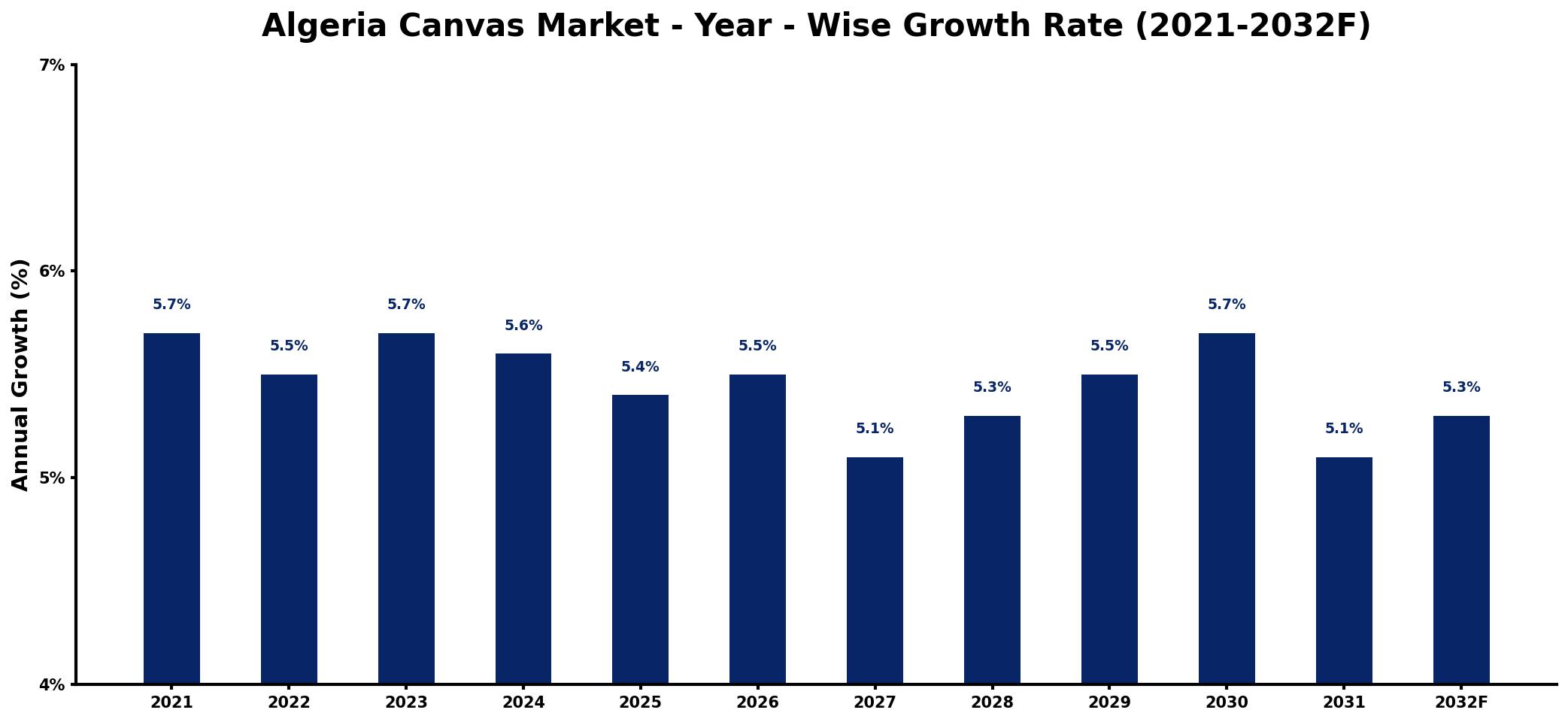 Algeria Canvas Market Year-wise Growth Rate and Key Drivers