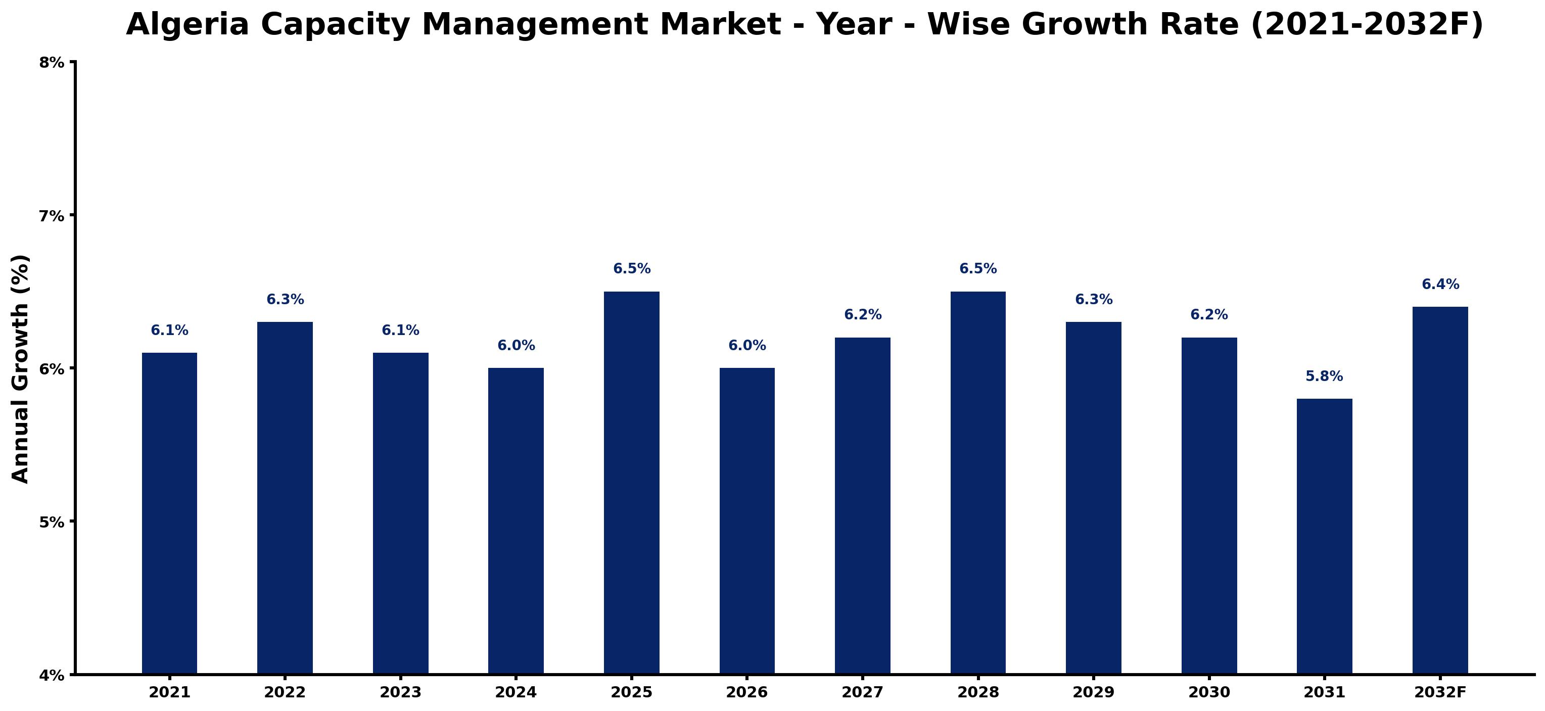 Algeria Capacity Management Market Year-wise Growth Rate and Key Drivers