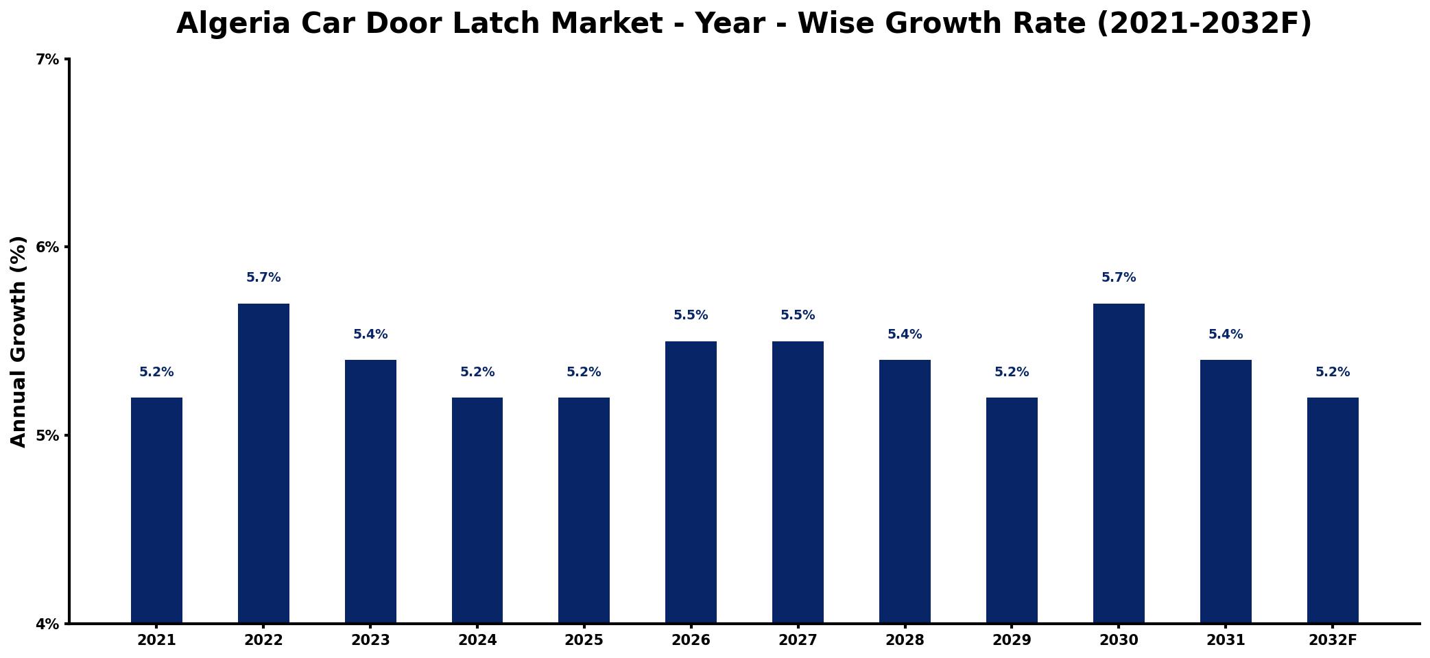 Algeria Car Door Latch Market Year-wise Growth Rate and Key Drivers