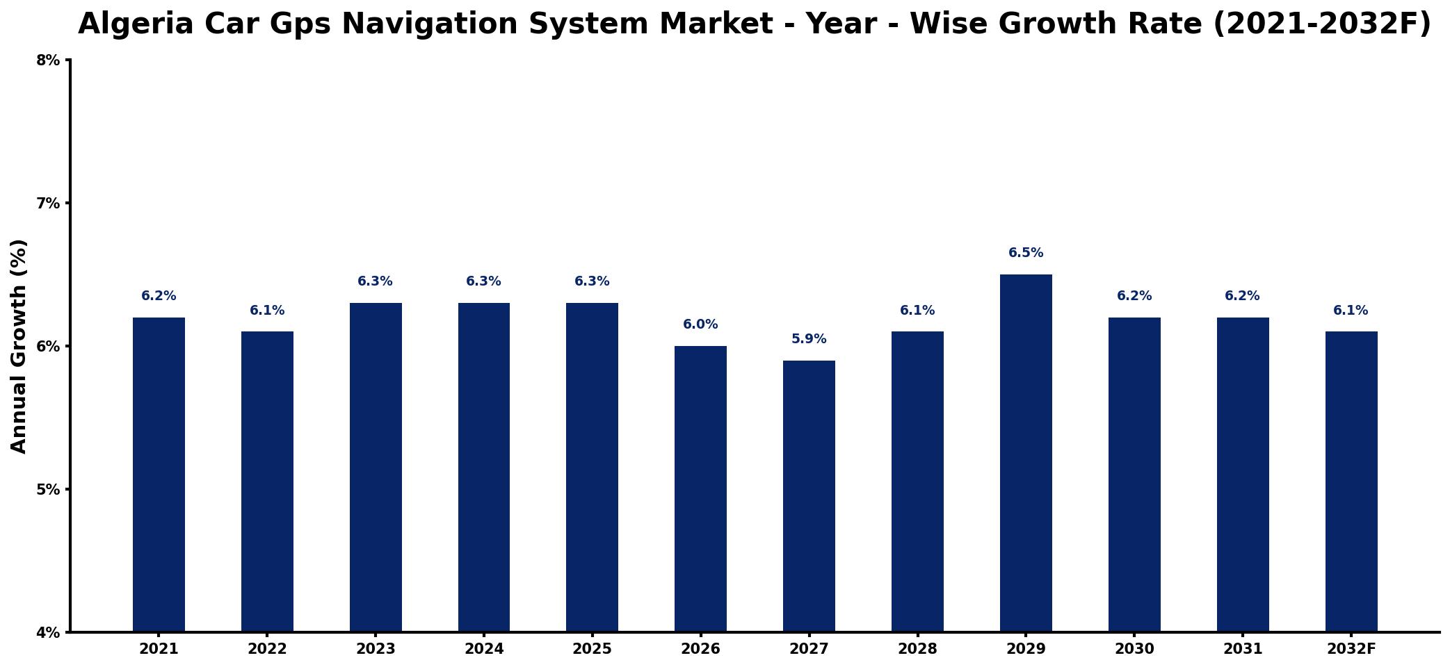 Algeria Car Gps Navigation System Market Year-wise Growth Rate and Key Drivers