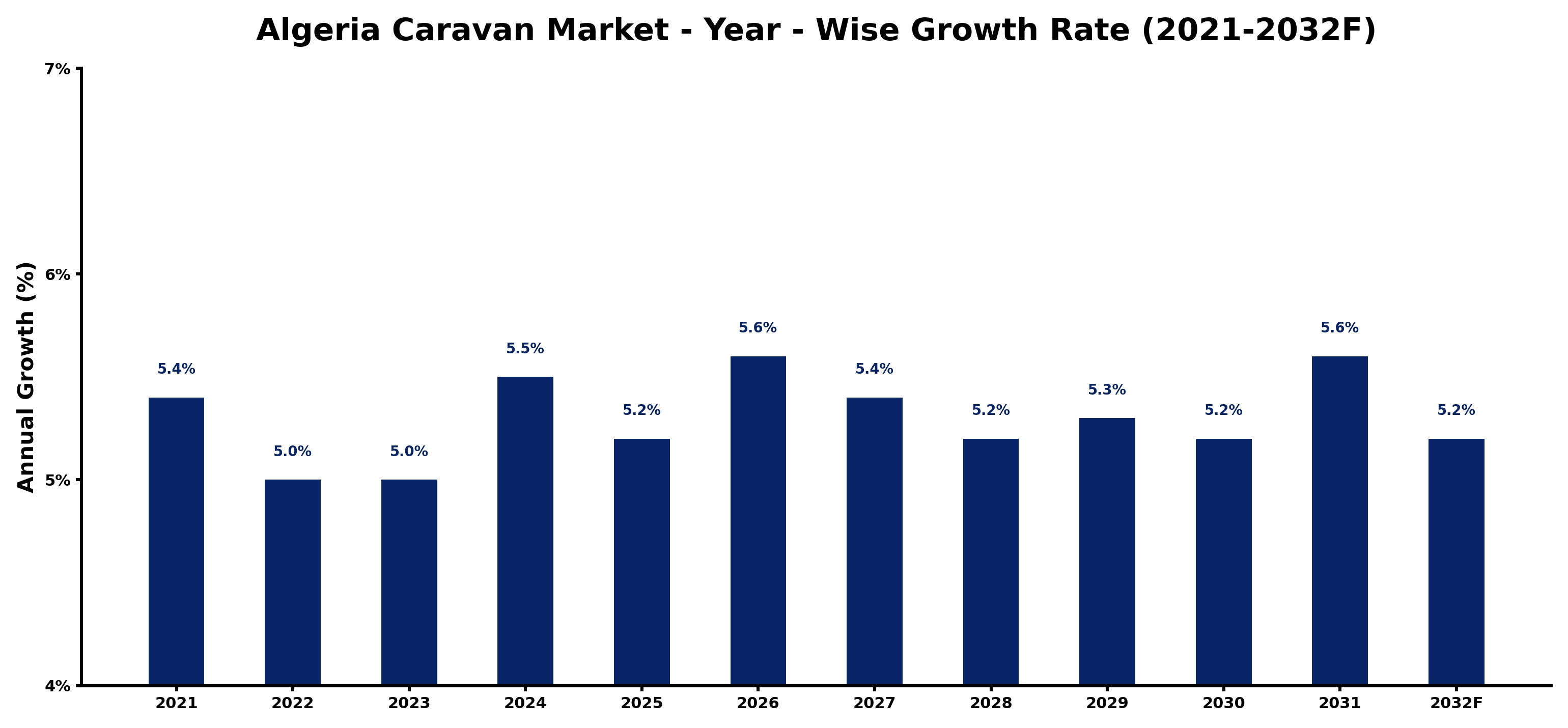 Algeria Caravan Market Year-wise Growth Rate and Key Drivers