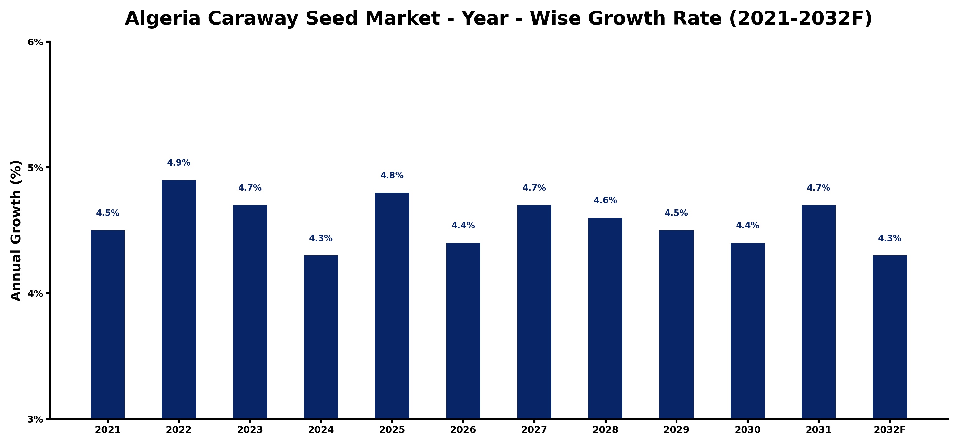 Algeria Caraway Seed Market Year-wise Growth Rate and Key Drivers