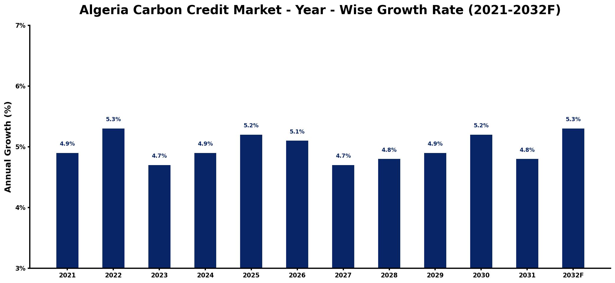 Algeria Carbon Credit Market Year-wise Growth Rate and Key Drivers