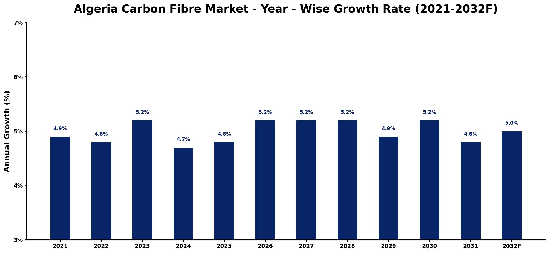 Algeria Carbon Fibre Market Year-wise Growth Rate and Key Drivers