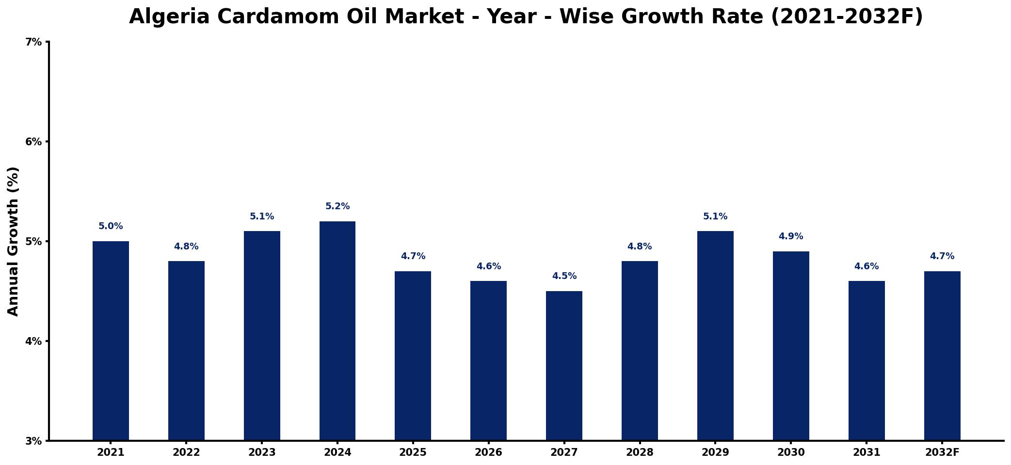 Algeria Cardamom Oil Market Year-wise Growth Rate and Key Drivers
