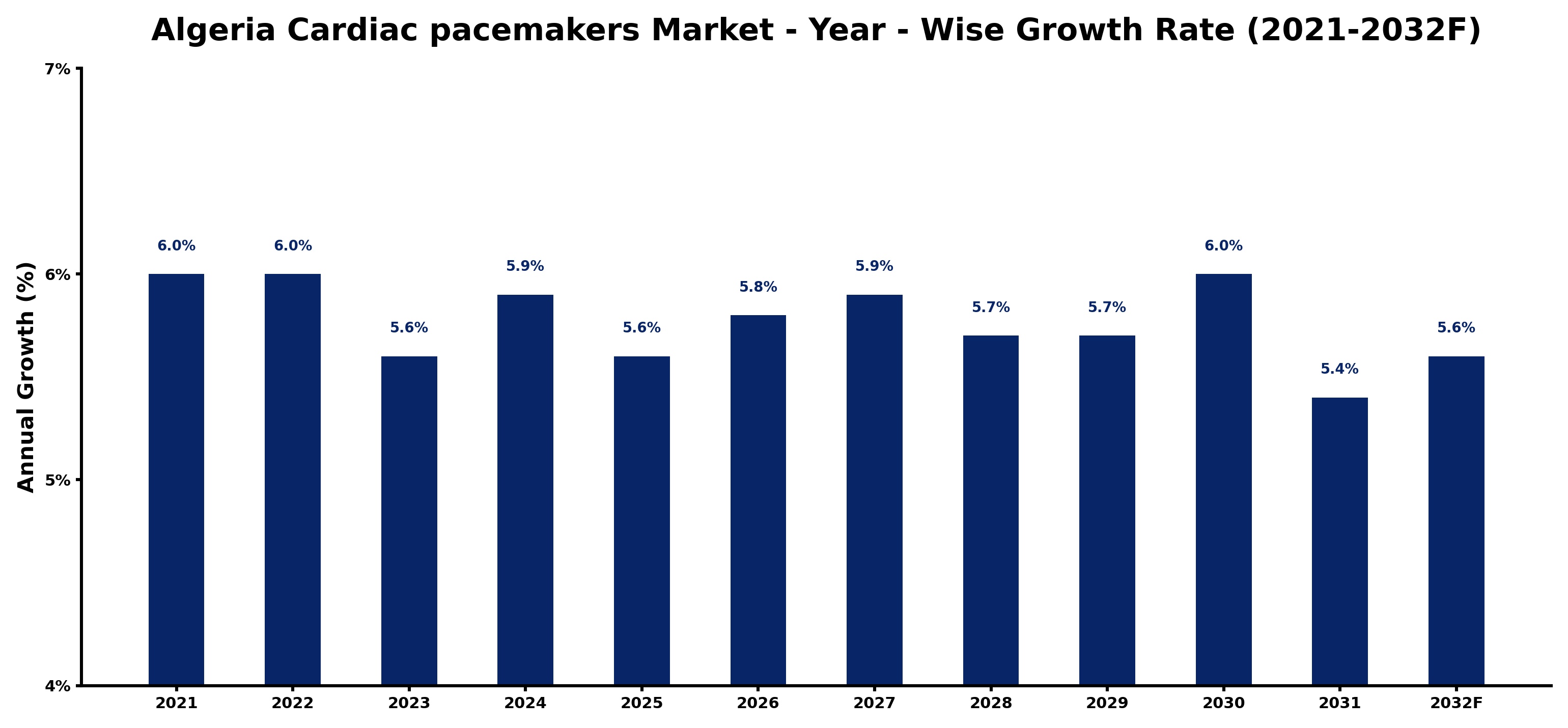 Algeria Cardiac pacemakers Market Year-wise Growth Rate and Key Drivers