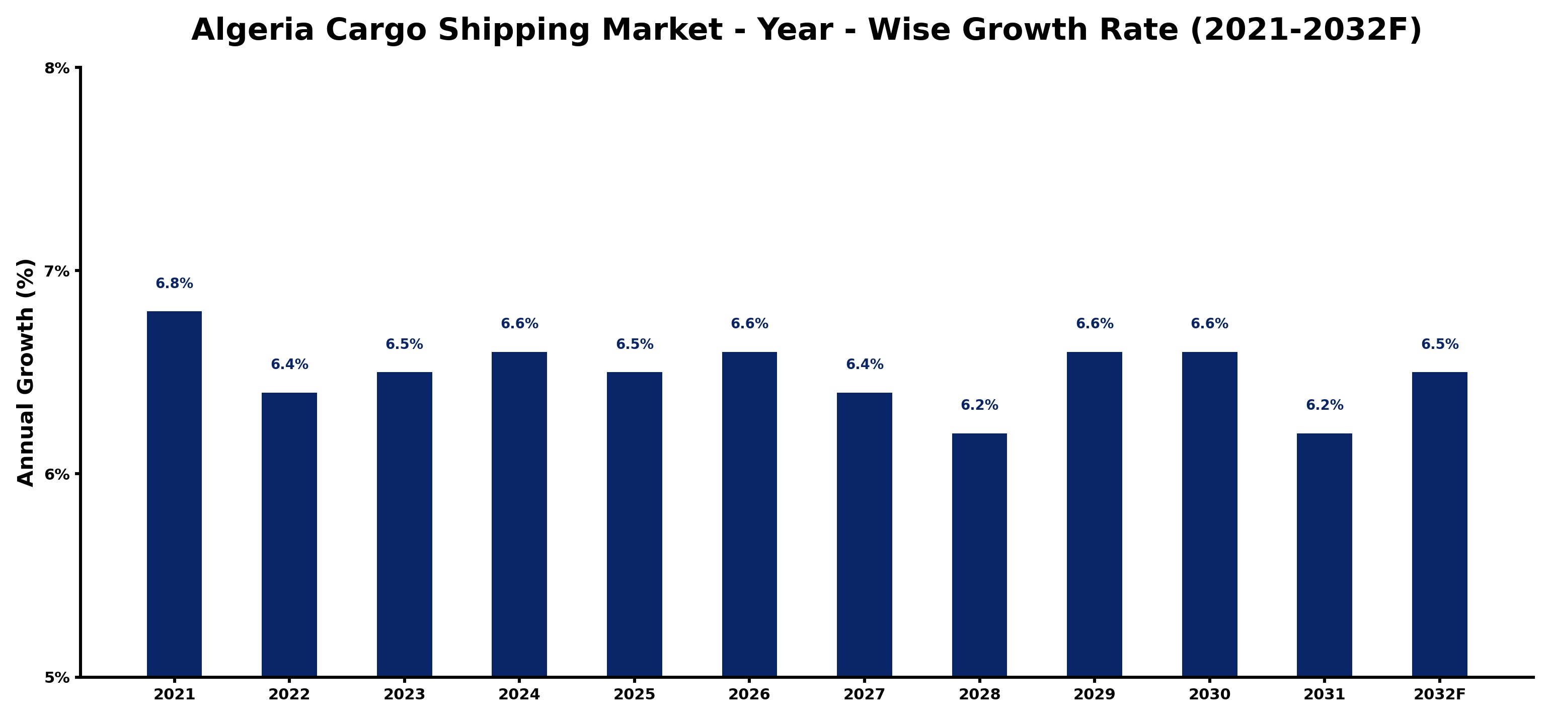 Algeria Cargo Shipping Market Year-wise Growth Rate and Key Drivers
