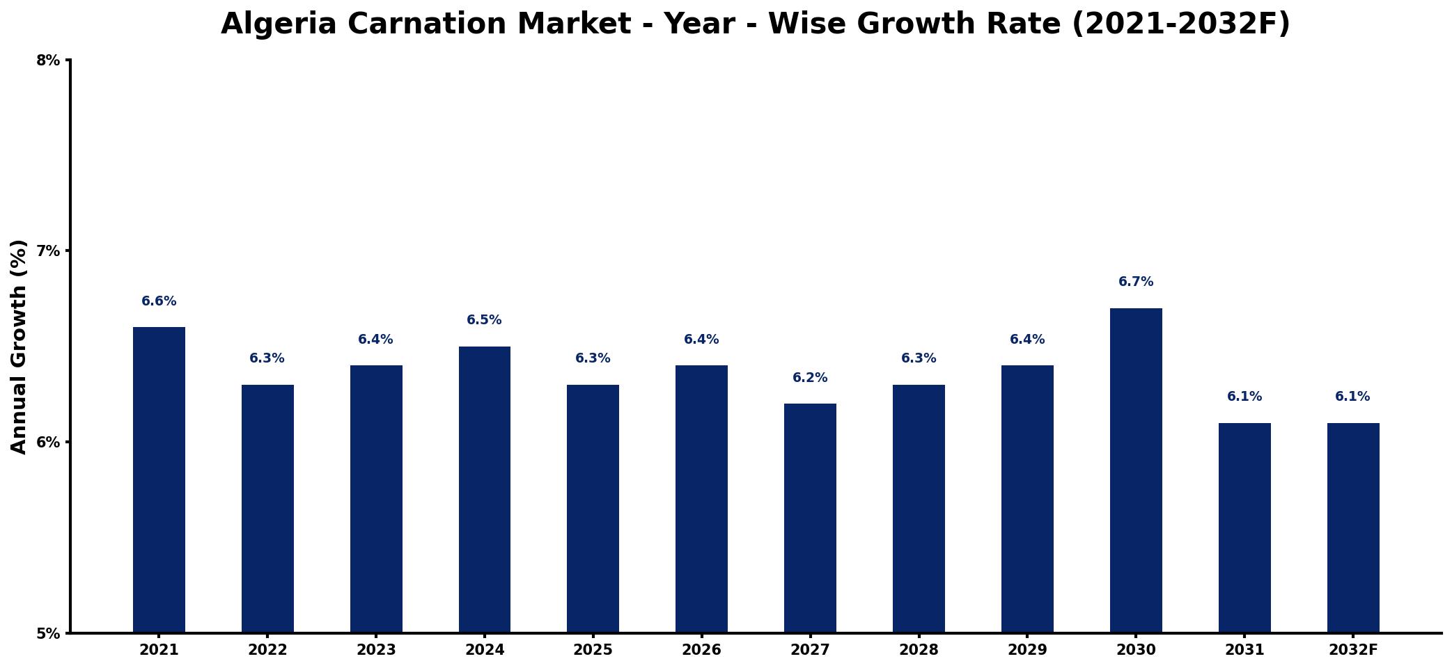 Algeria Carnation Market Year-wise Growth Rate and Key Drivers