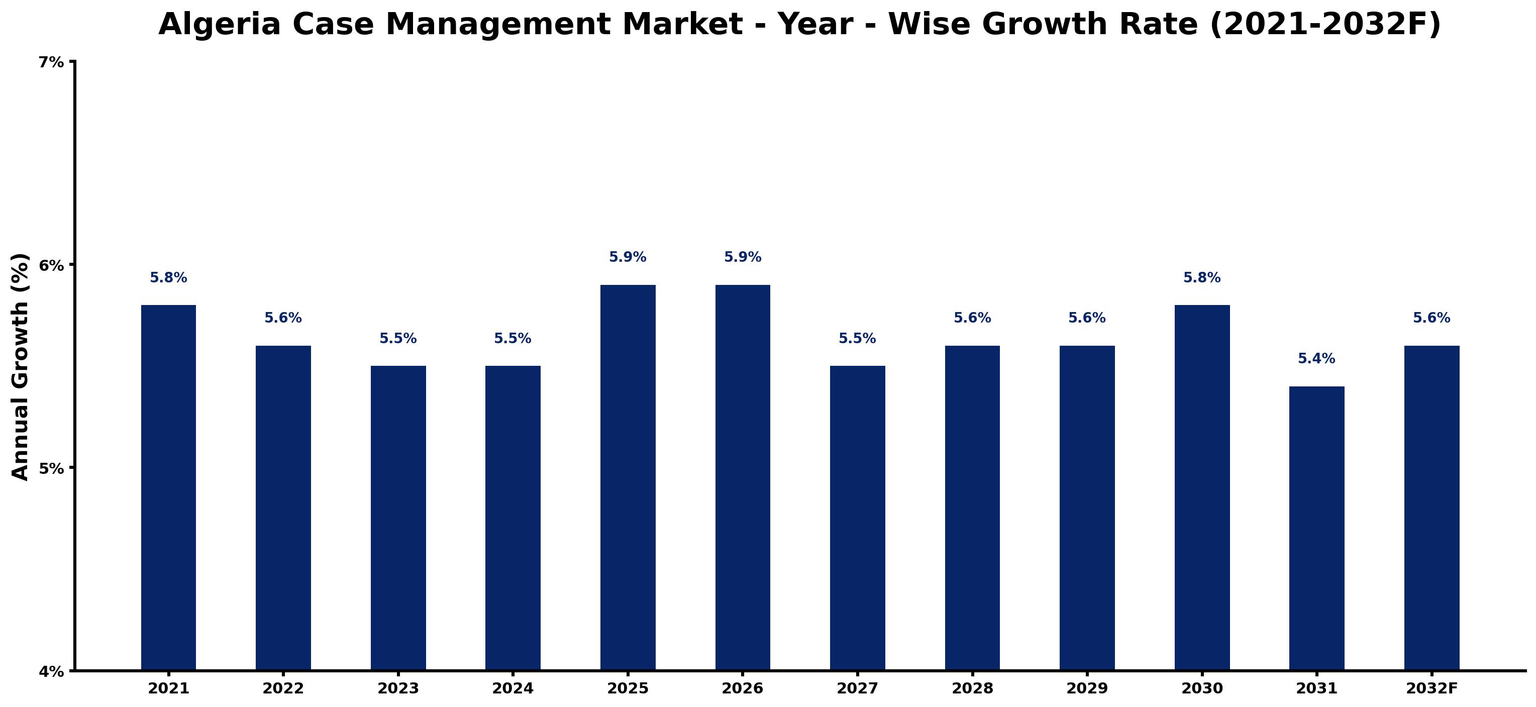 Algeria Case Management Market Year-wise Growth Rate and Key Drivers
