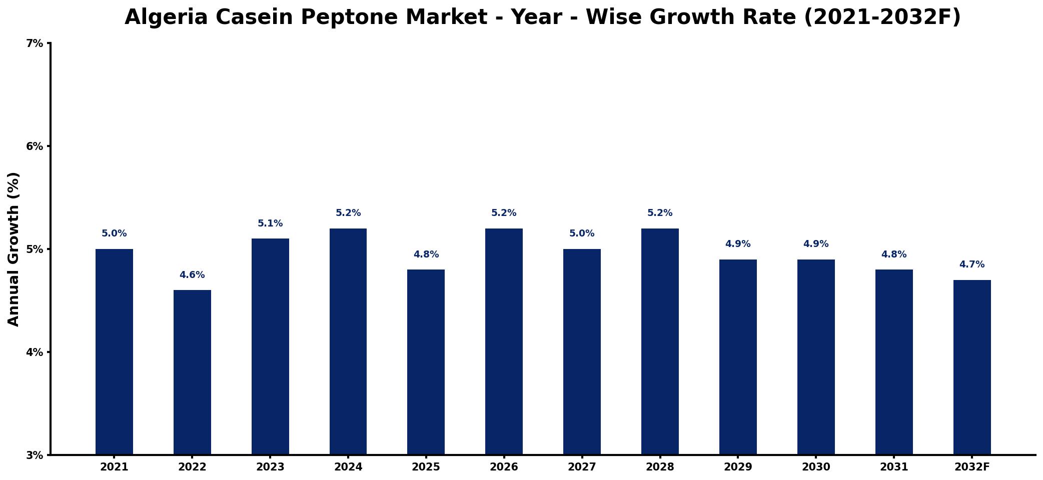 Algeria Casein Peptone Market Year-wise Growth Rate and Key Drivers