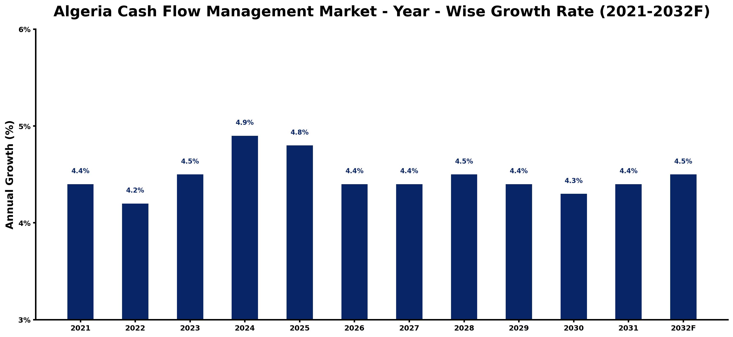 Algeria Cash Flow Management Market Year-wise Growth Rate and Key Drivers