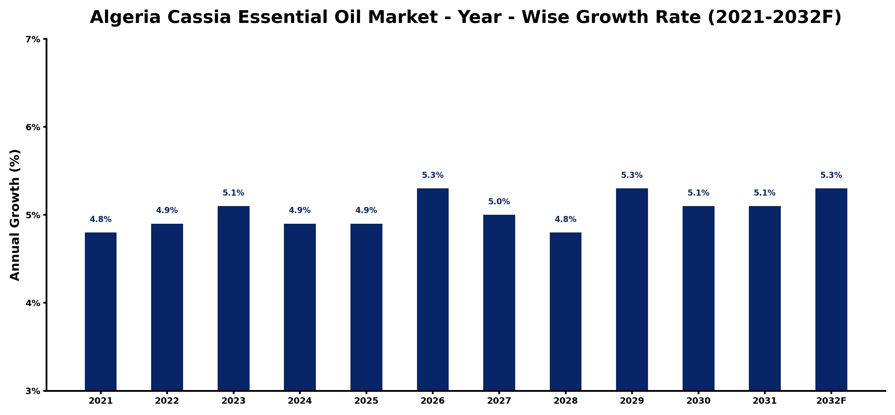 Algeria Cassia Essential Oil Market Year-wise Growth Rate and Key Drivers