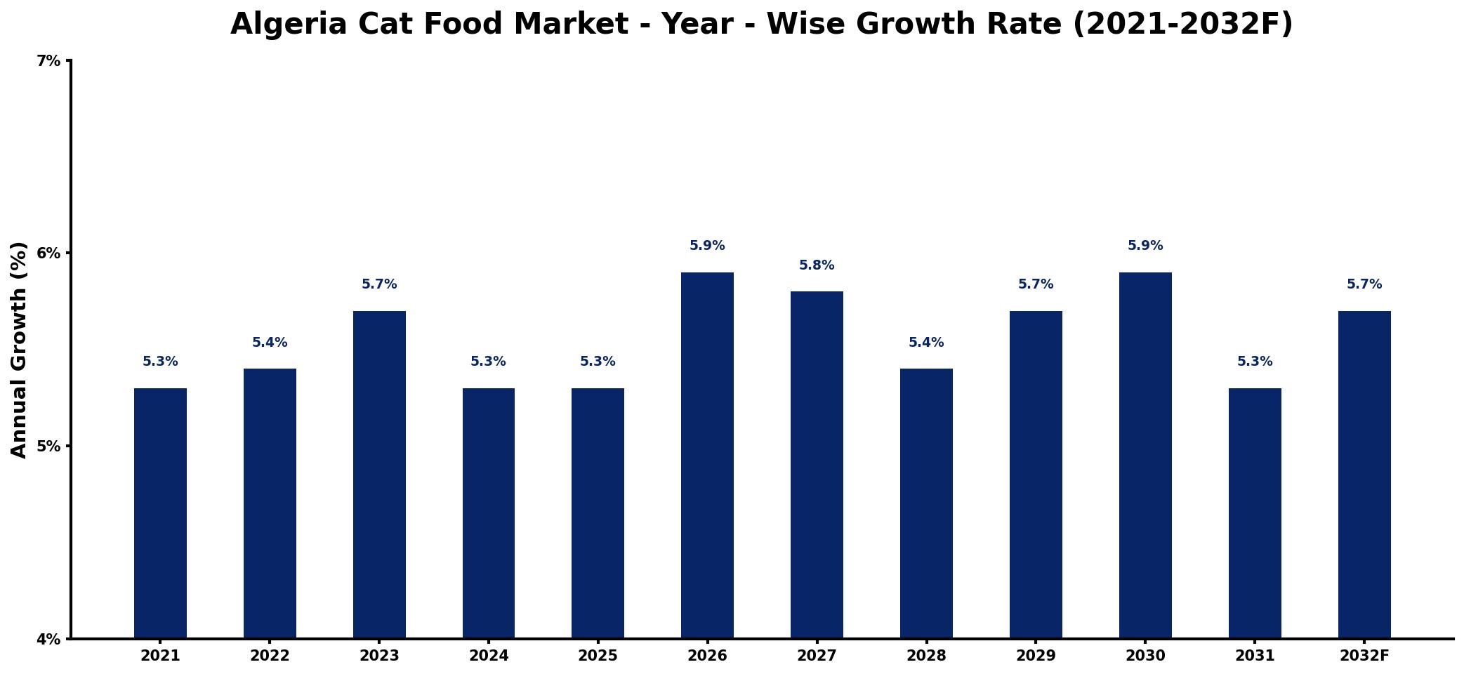Algeria Cat Food Market Year-wise Growth Rate and Key Drivers
