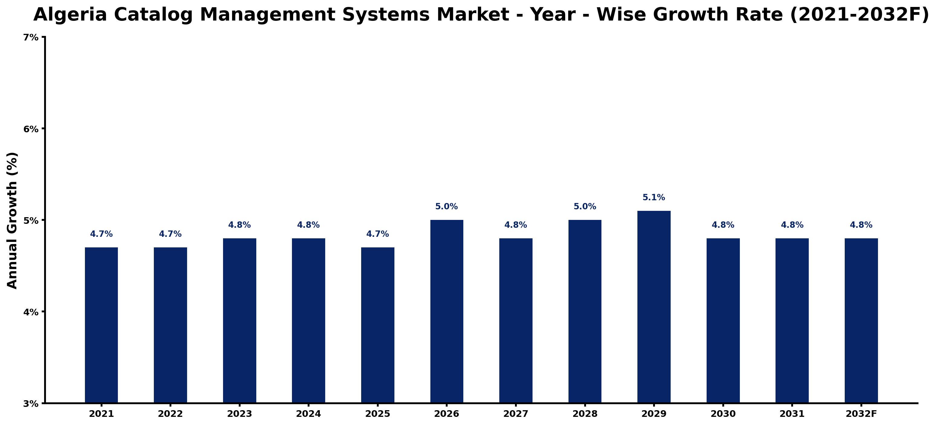 Algeria Catalog Management Systems Market Year-wise Growth Rate and Key Drivers