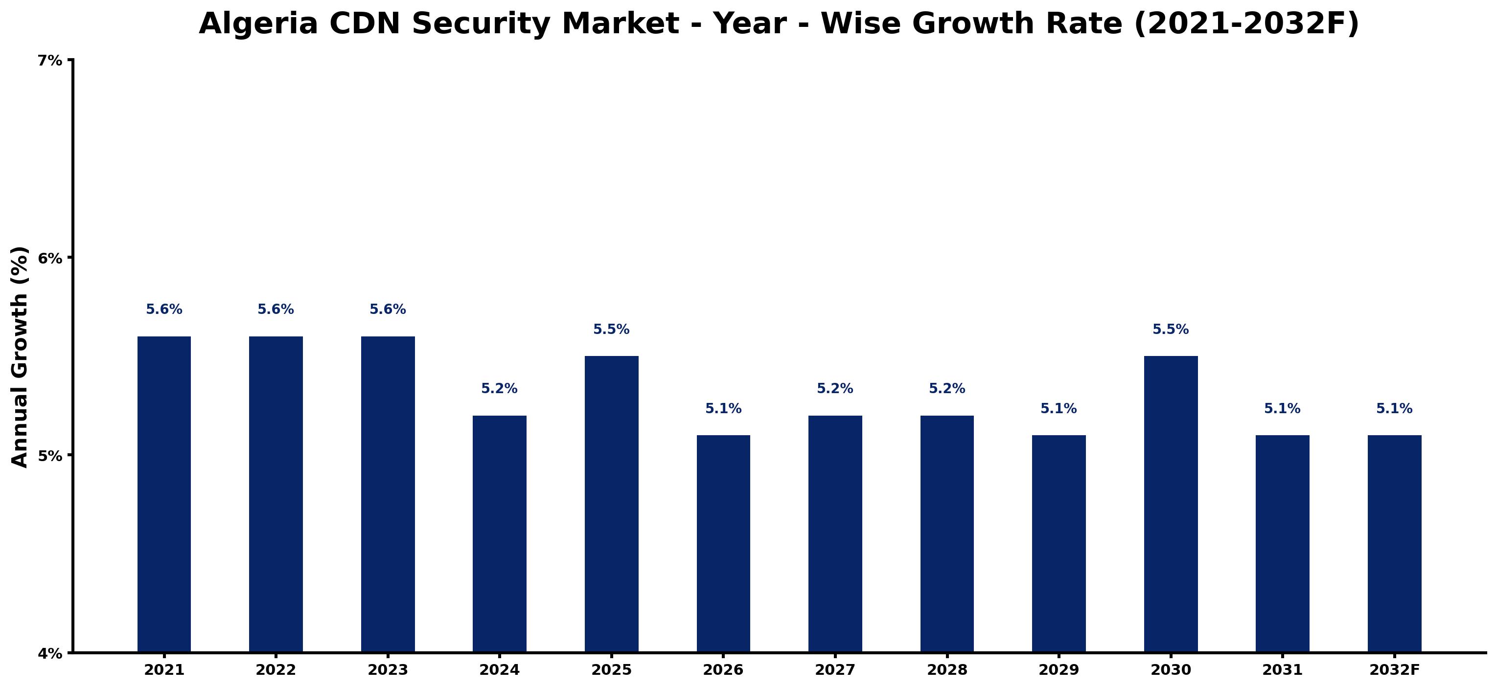 Algeria CDN Security Market Year-wise Growth Rate and Key Drivers