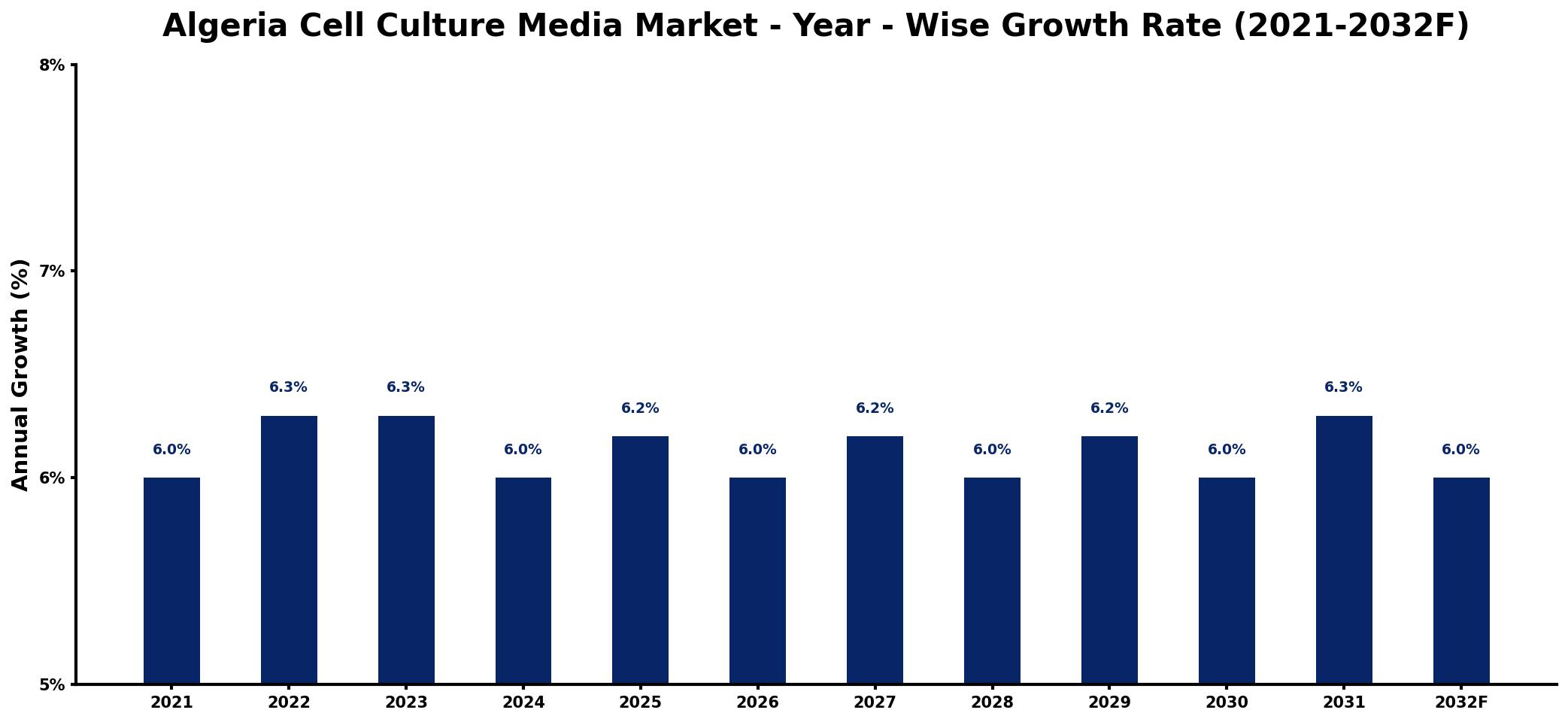 Algeria Cell Culture Media Market Year-wise Growth Rate and Key Drivers