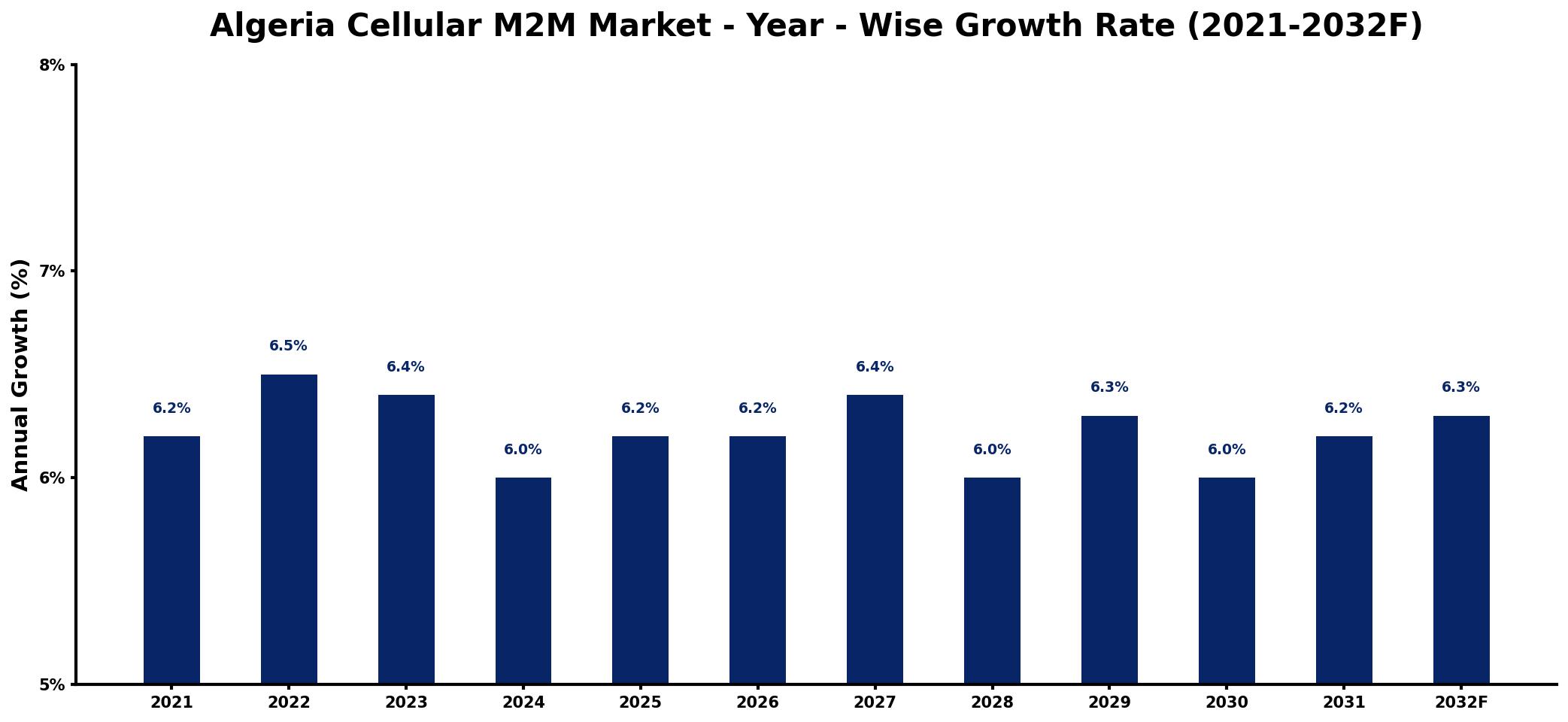 Algeria Cellular M2M Market Year-wise Growth Rate and Key Drivers