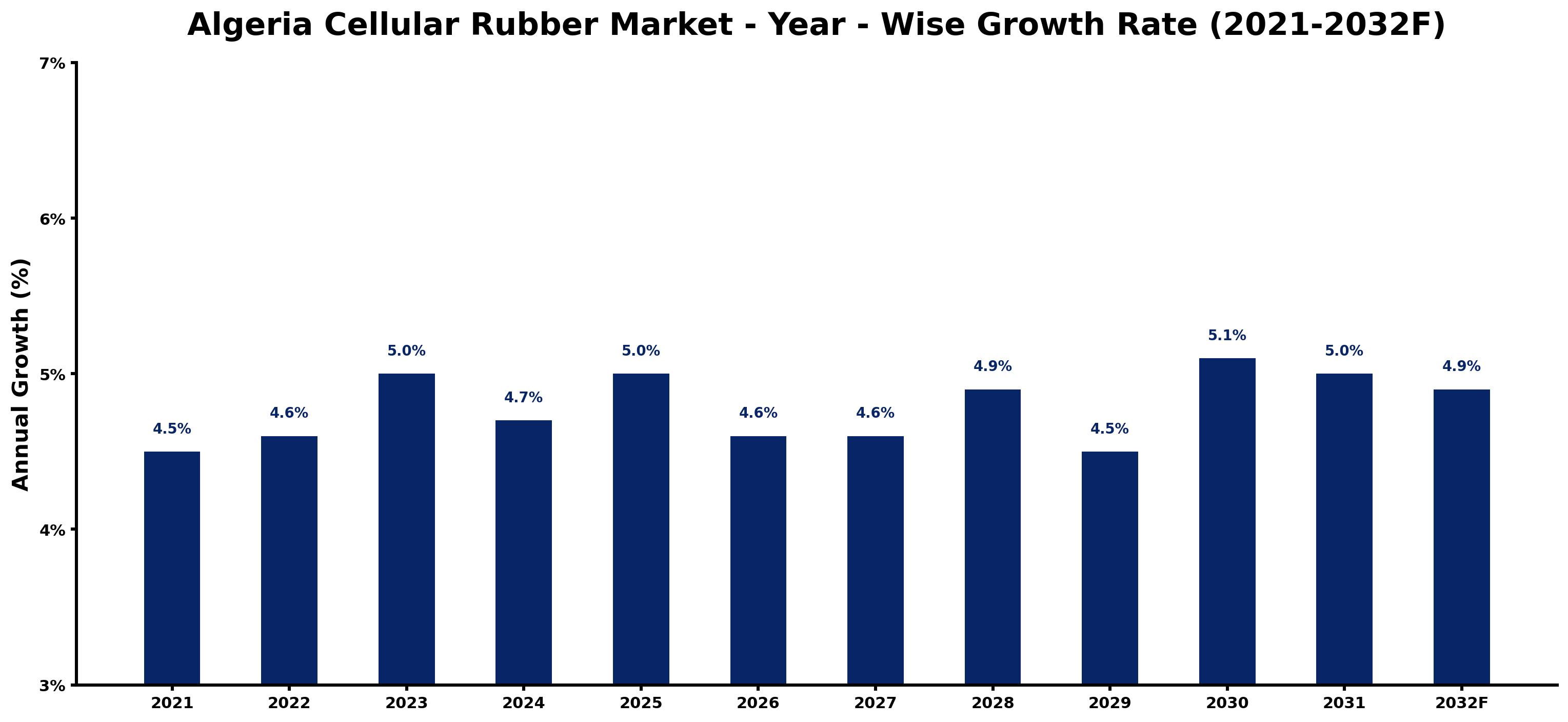 Algeria Cellular Rubber Market Year-wise Growth Rate and Key Drivers