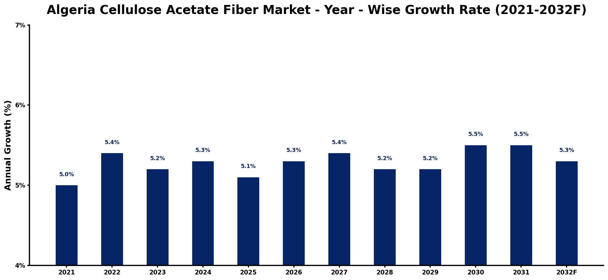 Algeria Cellulose Acetate Fiber Market Year-wise Growth Rate and Key Drivers