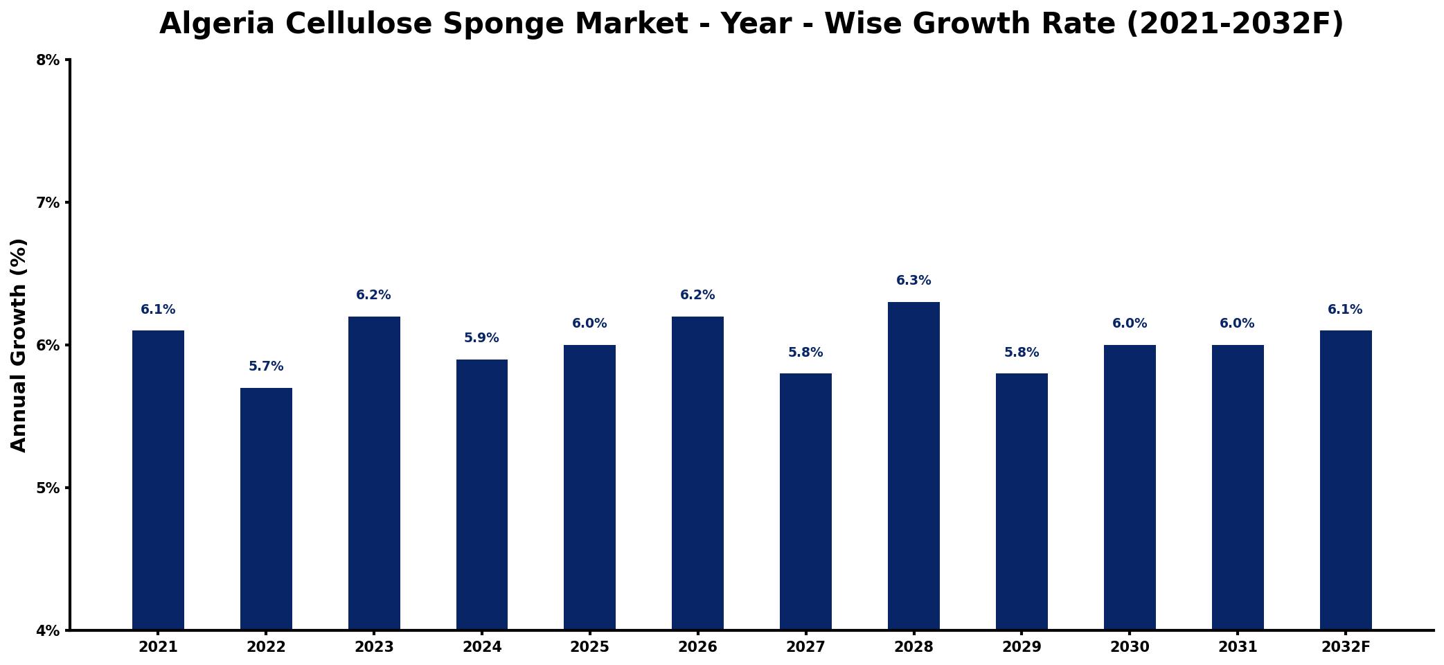 Algeria Cellulose Sponge Market Year-wise Growth Rate and Key Drivers