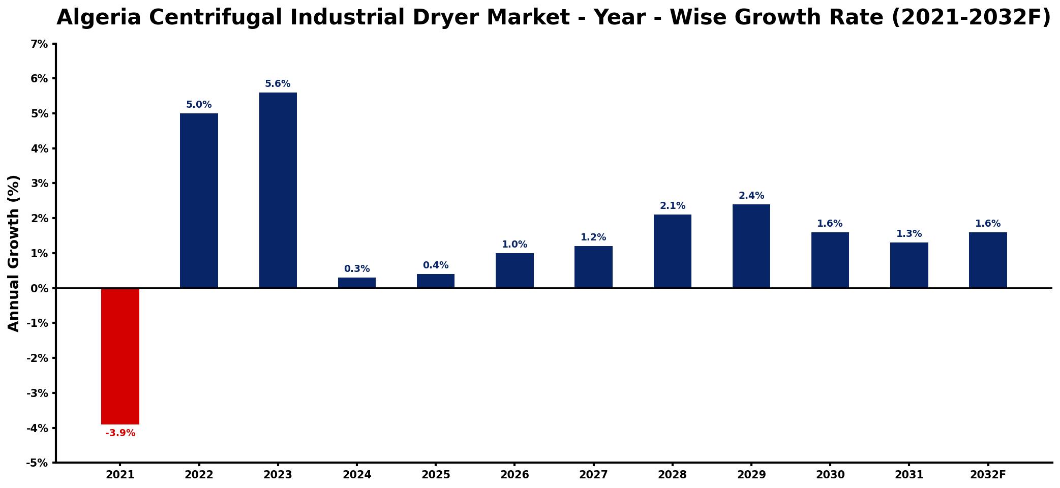 Algeria Centrifugal Industrial Dryer Market Year-wise Growth Rate and Key Drivers