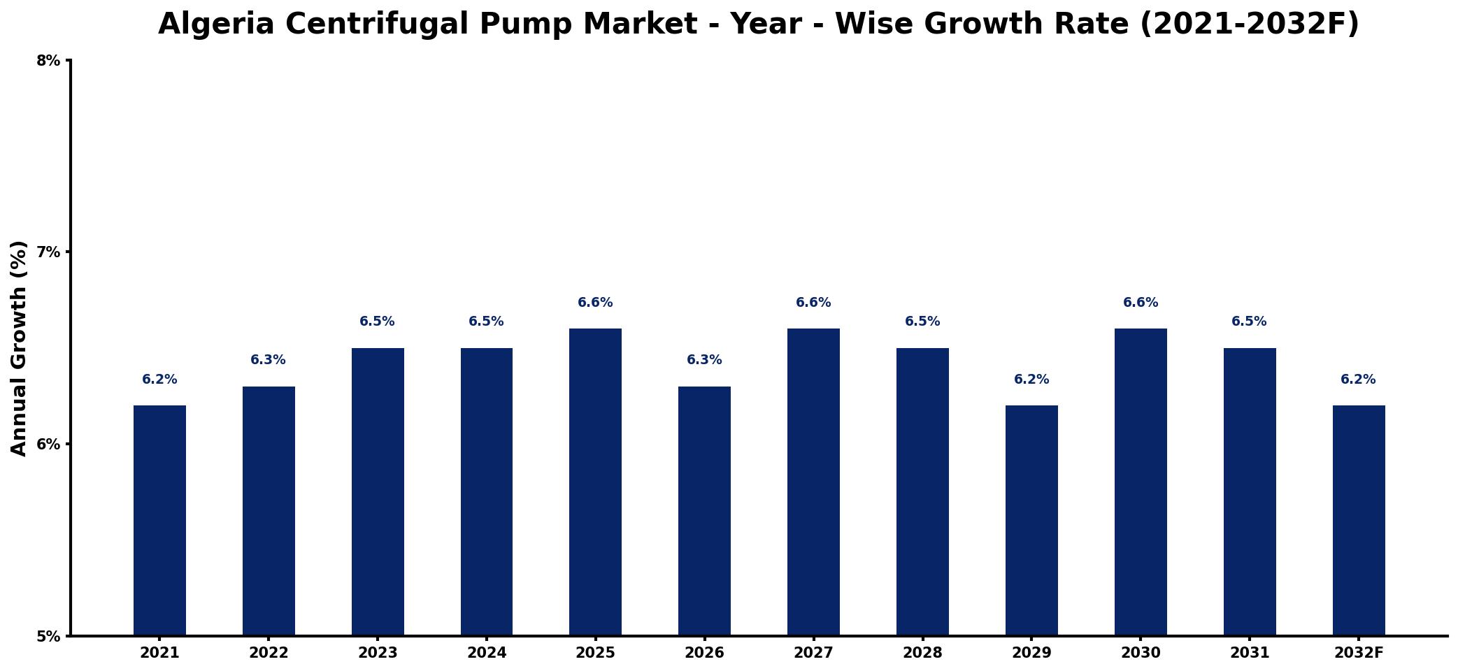 Algeria Centrifugal Pump Market Year-wise Growth Rate and Key Drivers