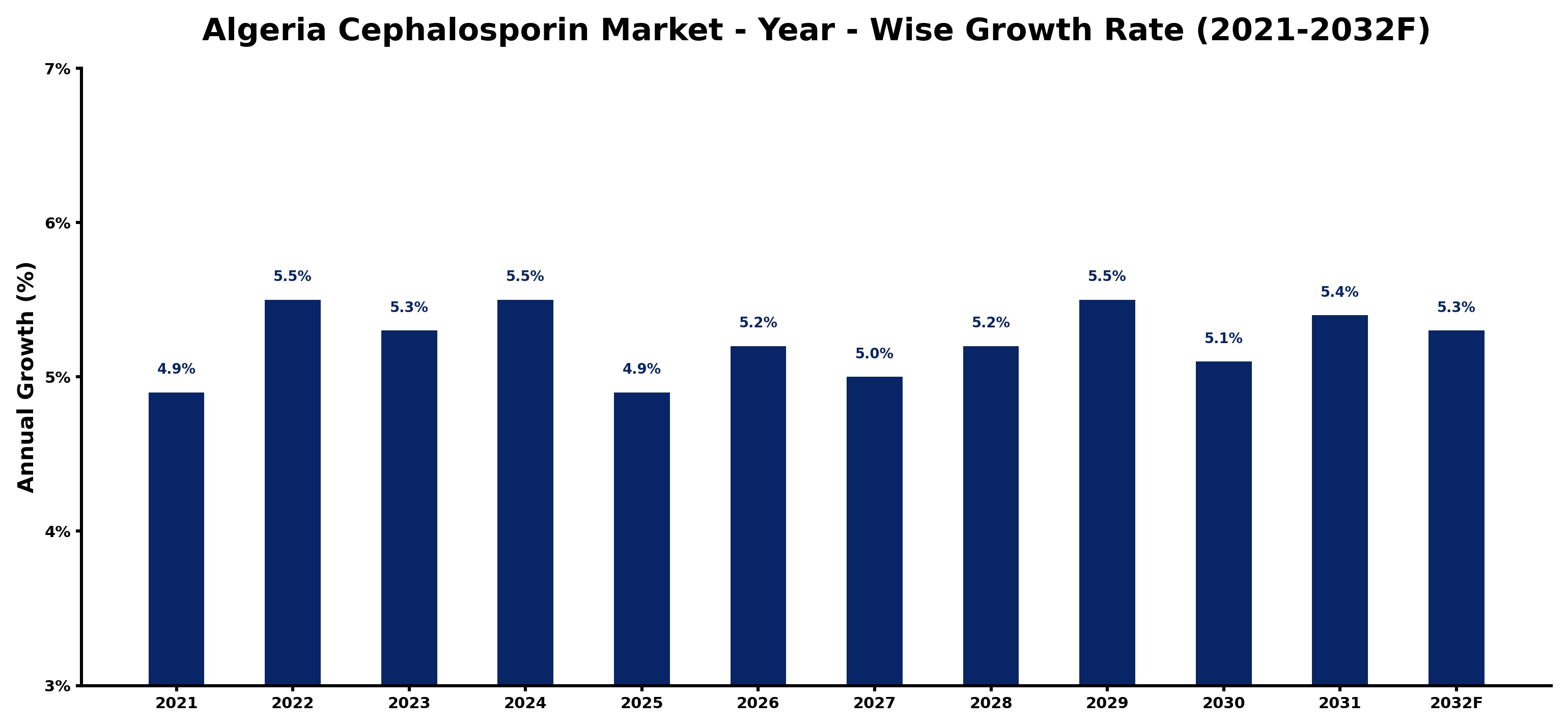 Algeria Cephalosporin Market Year-wise Growth Rate and Key Drivers