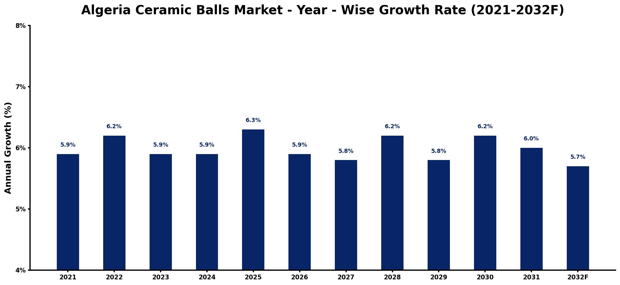 Algeria Ceramic Balls Market Year-wise Growth Rate and Key Drivers
