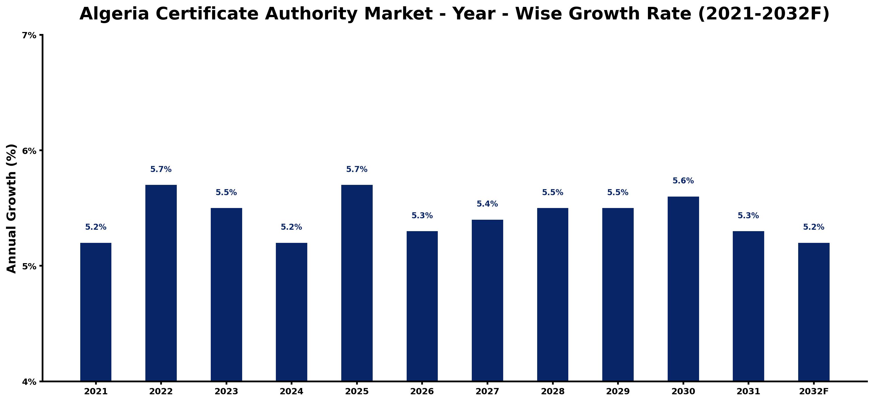 Algeria Certificate Authority Market Year-wise Growth Rate and Key Drivers