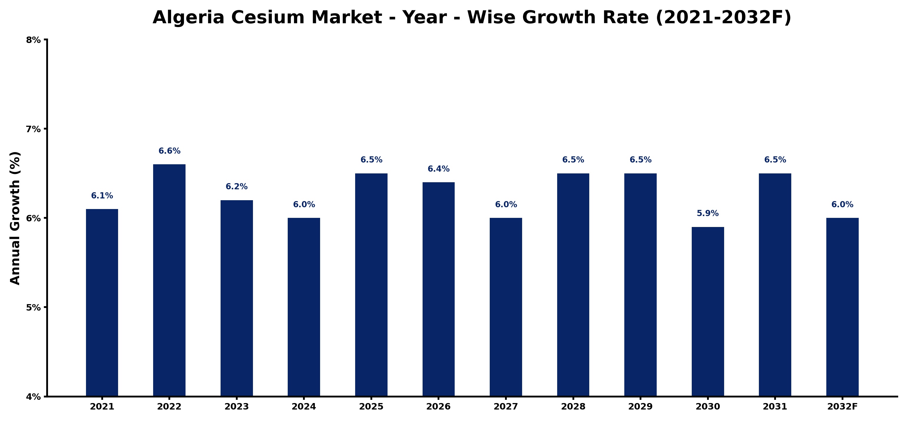 Algeria Cesium Market Year-wise Growth Rate and Key Drivers