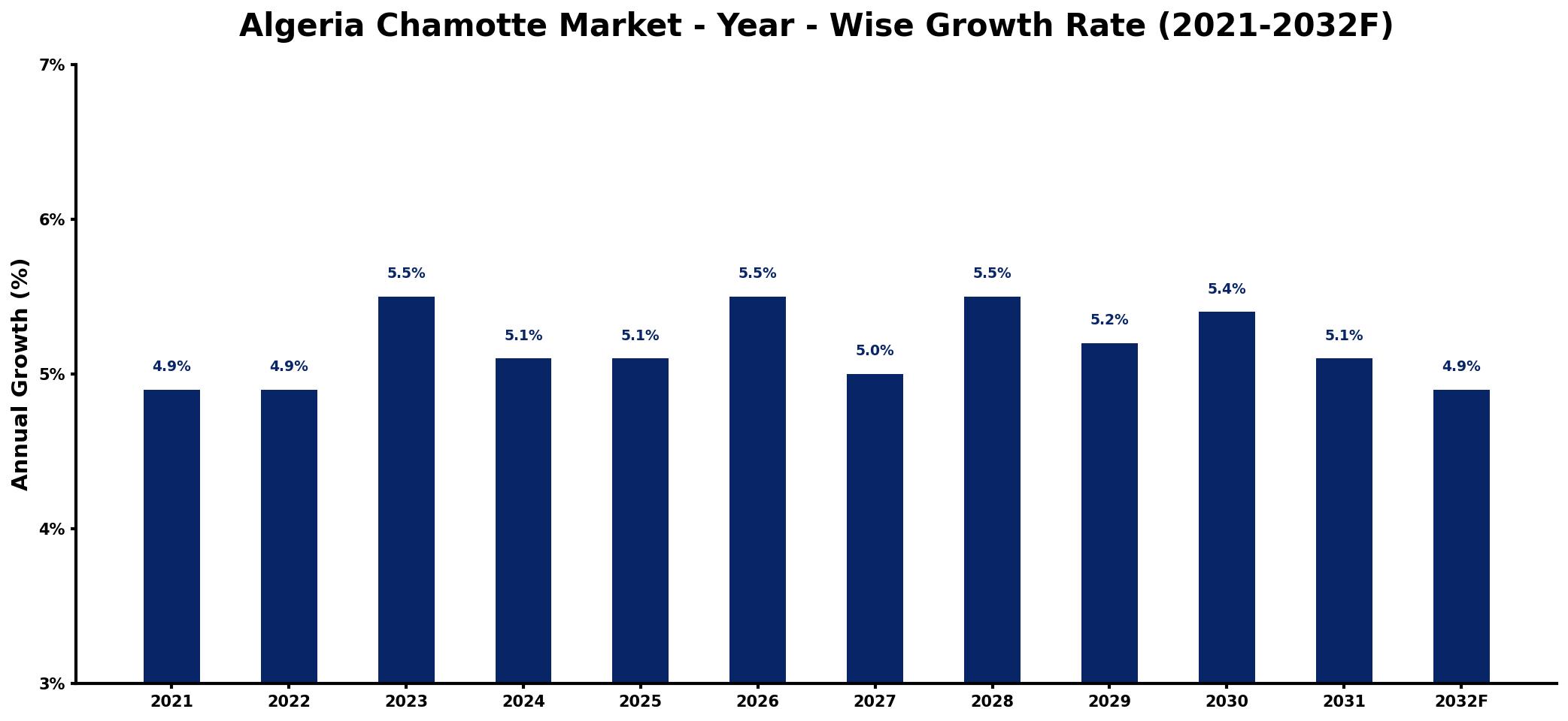 Algeria Chamotte Market Year-wise Growth Rate and Key Drivers